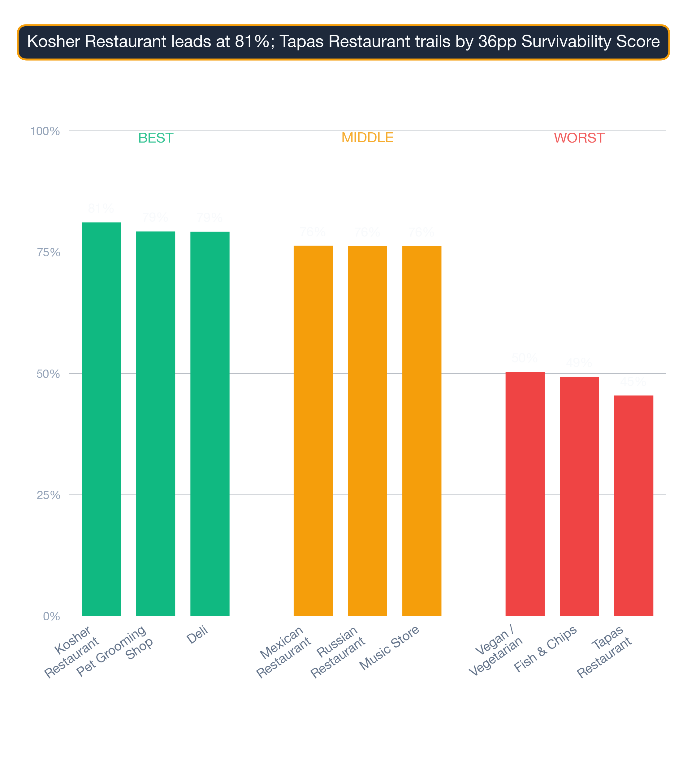 Column-bar chart of Atlanta business subtypes — top, middle, and bottom of the survivability spread.