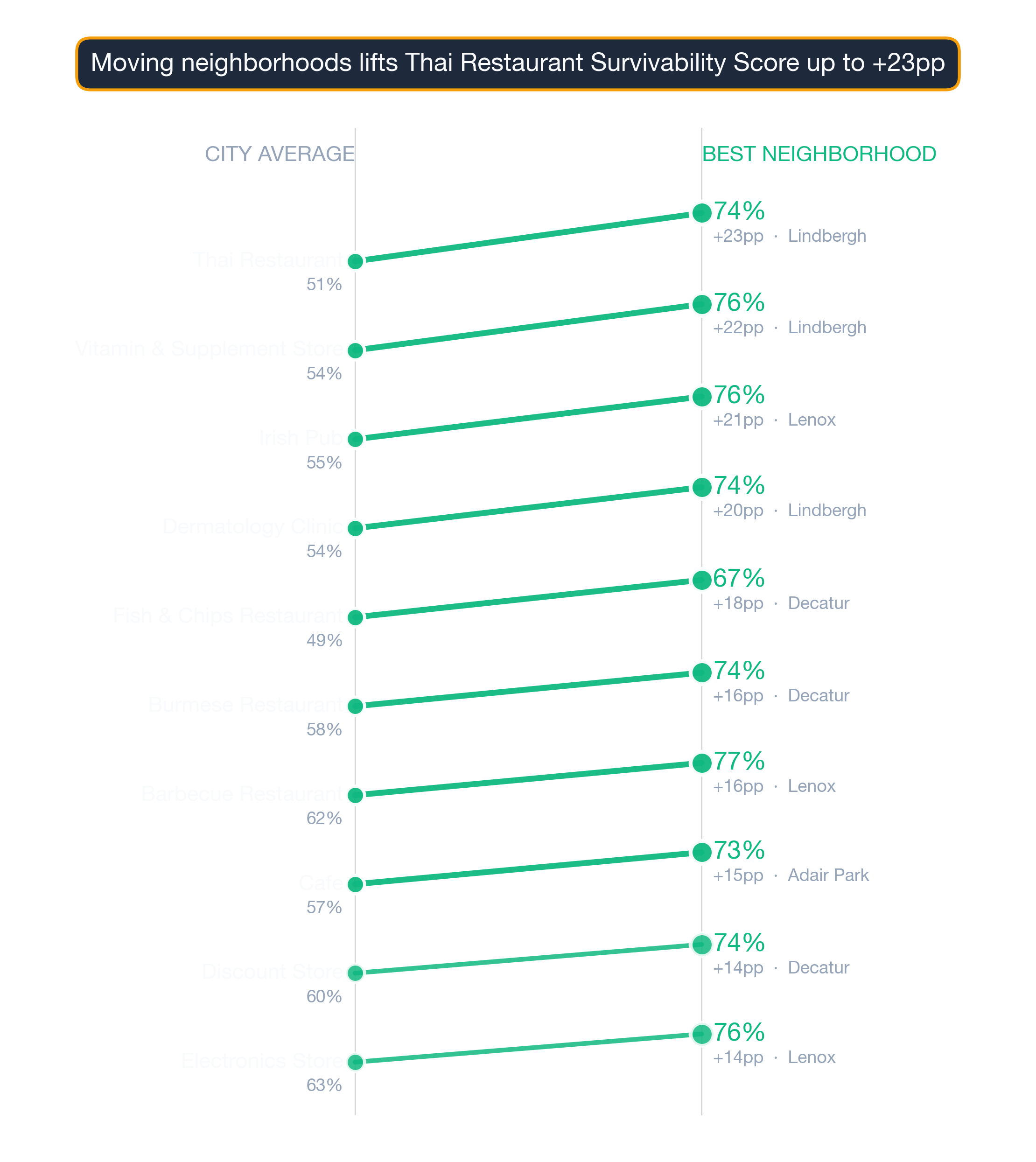 Slope chart of 10 Atlanta business subtypes showing city-average vs best-neighborhood survivability.