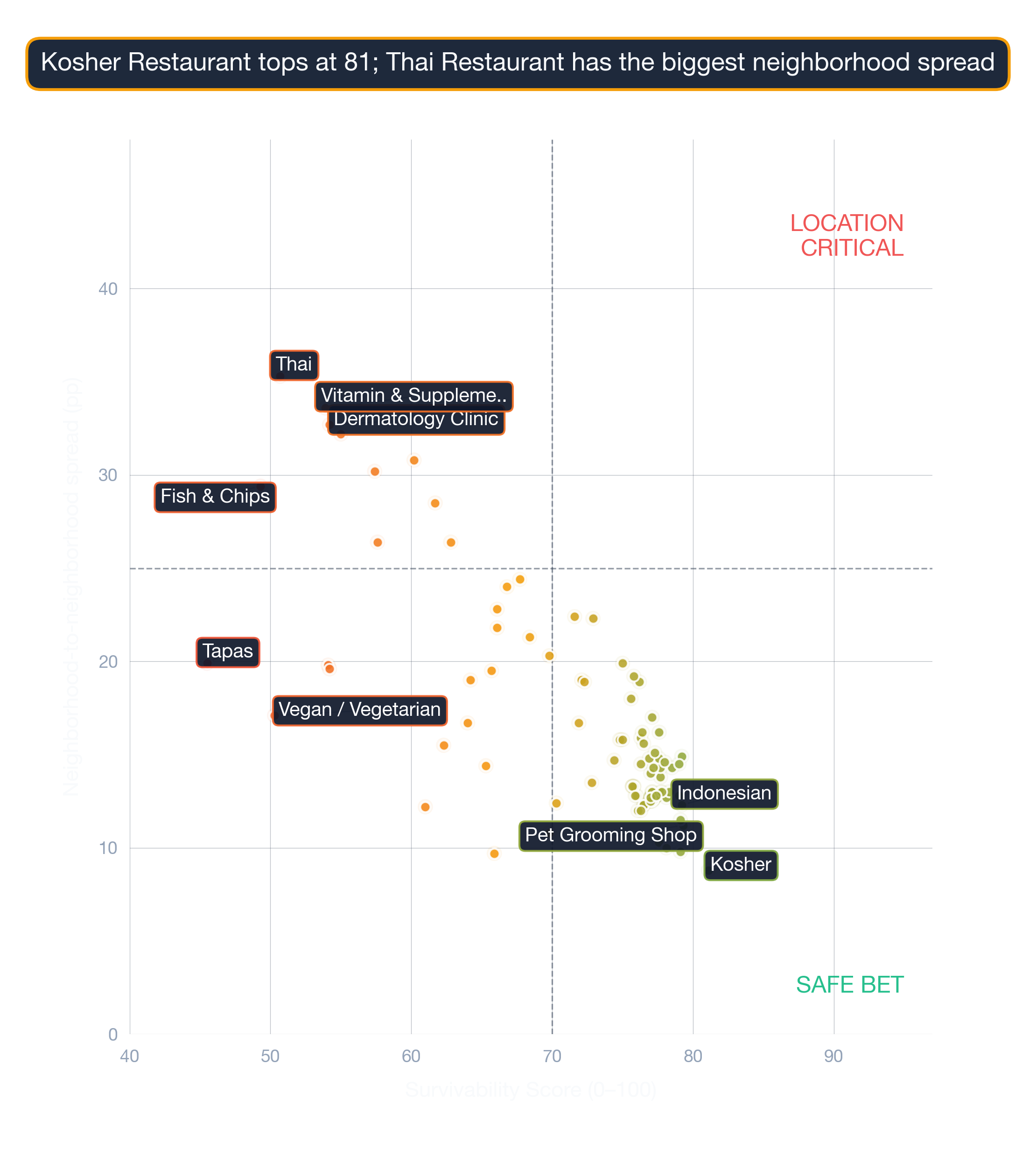 Bubble chart of 105 business subtypes in Atlanta by survivability score, location-spread, and market depth.
