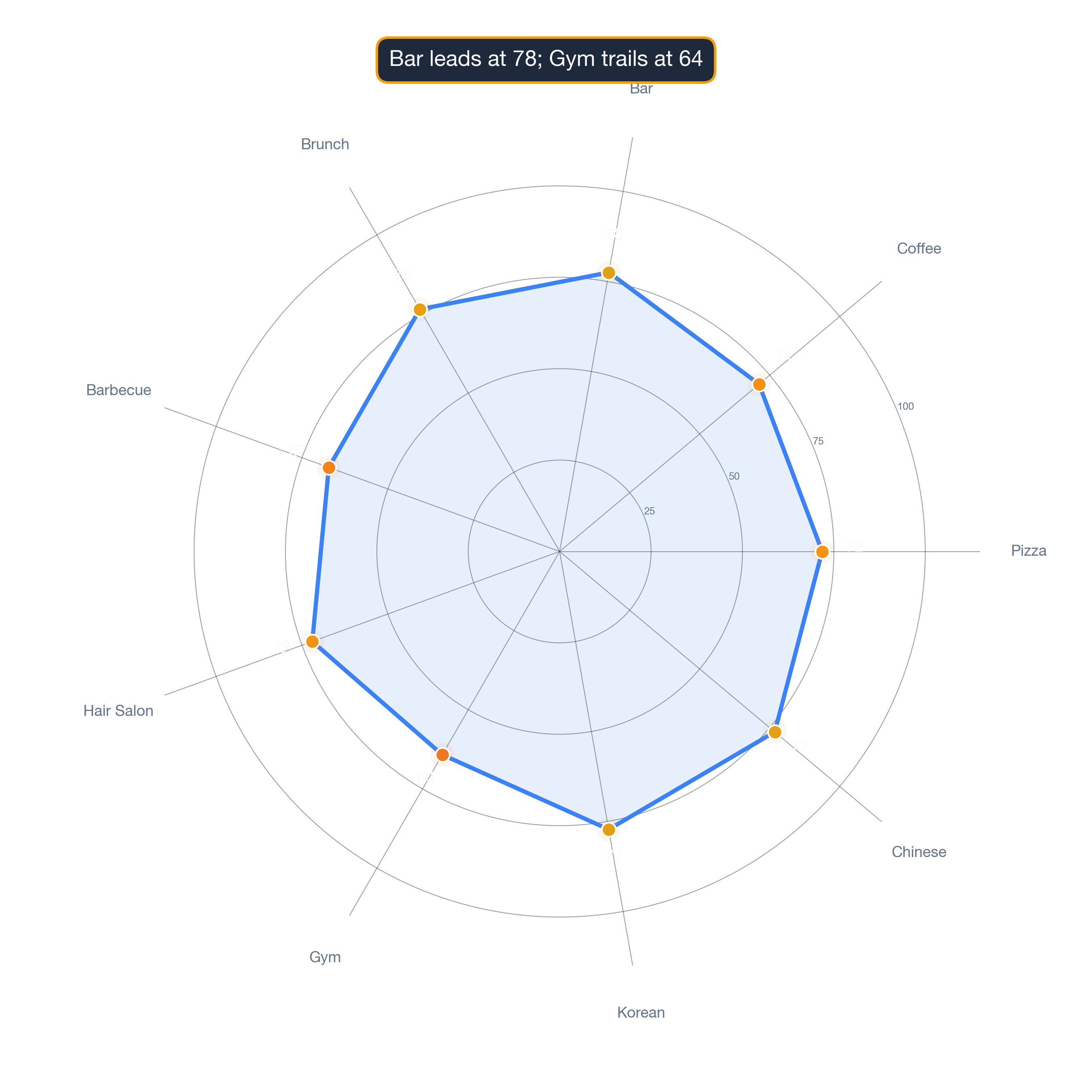 radar chart of Atlanta business survivability.