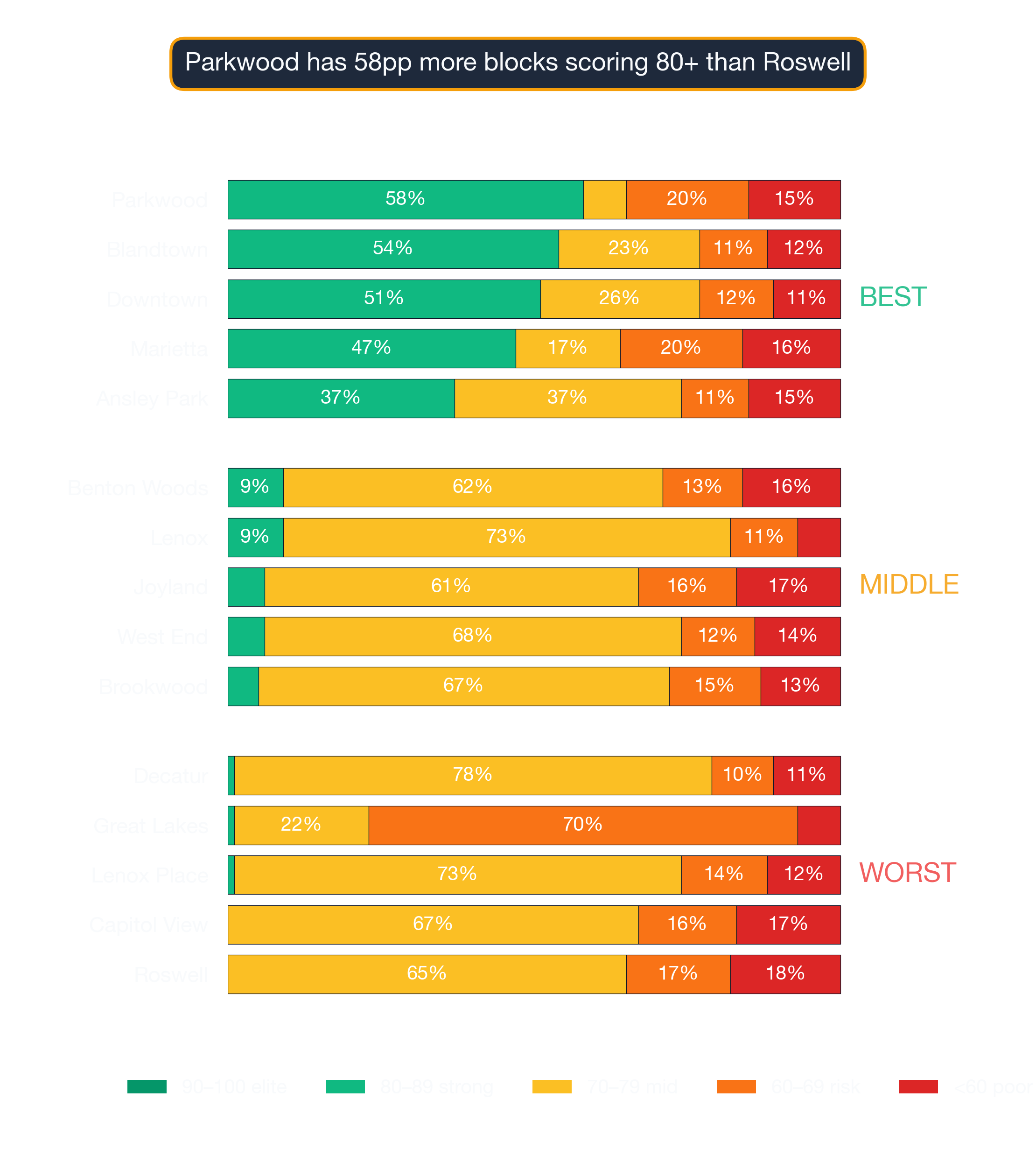 Stacked bar chart showing survivability-score band distribution for top, middle, and bottom Atlanta neighborhoods.