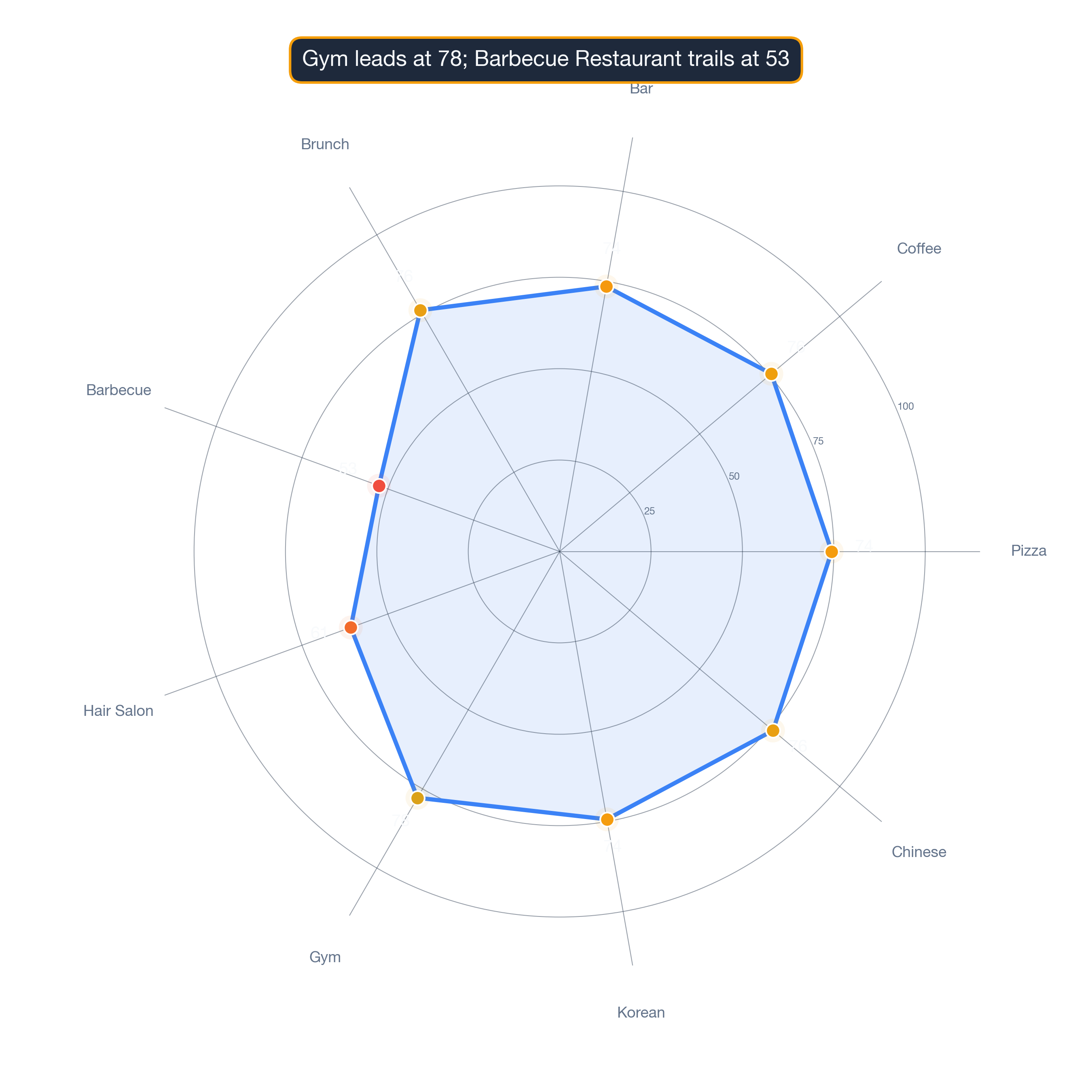 radar chart of Atlanta business survivability.