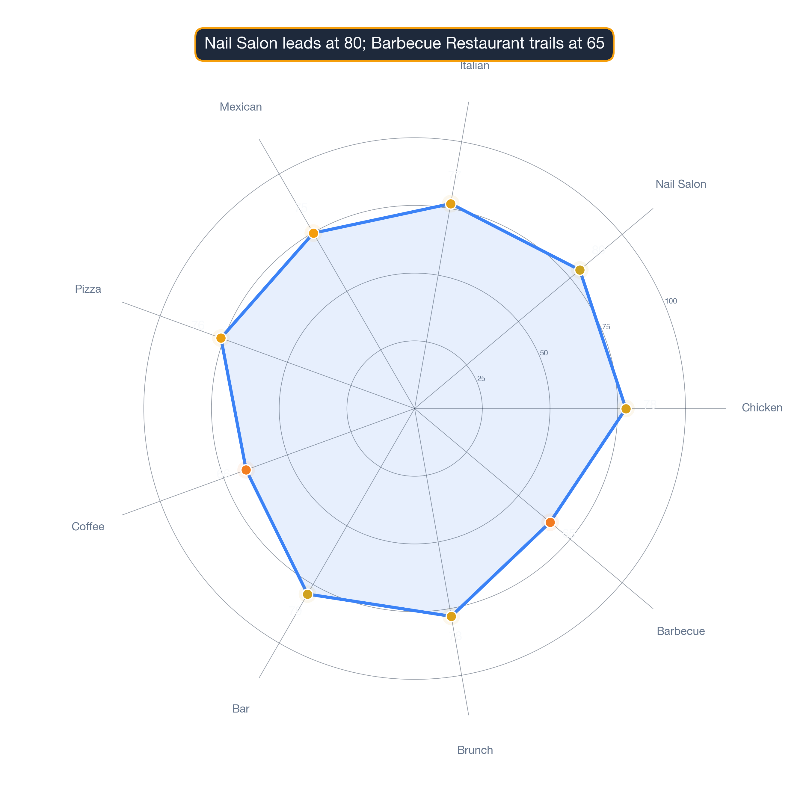 radar chart of Atlanta business survivability.