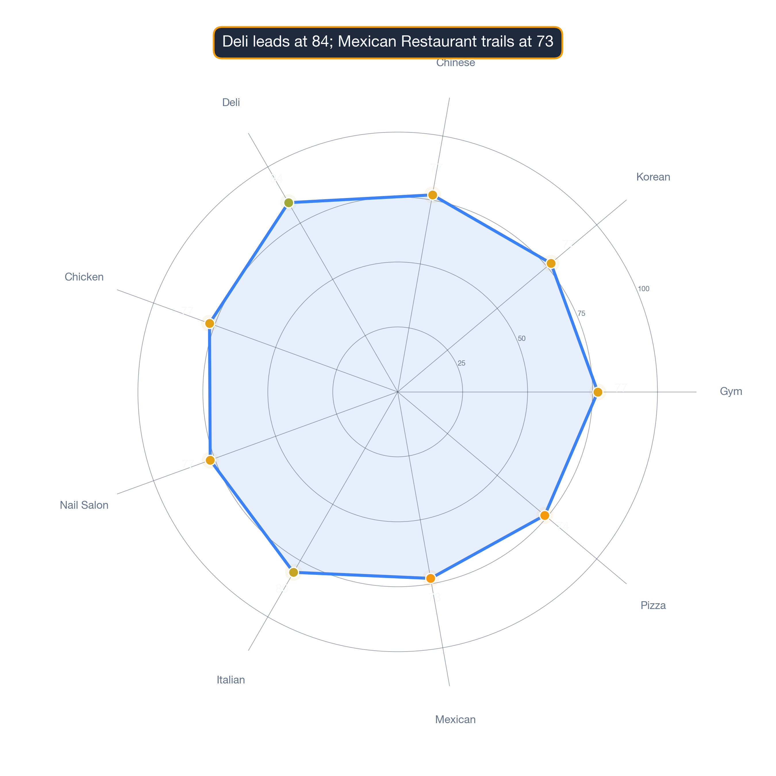 radar chart of Atlanta business survivability.