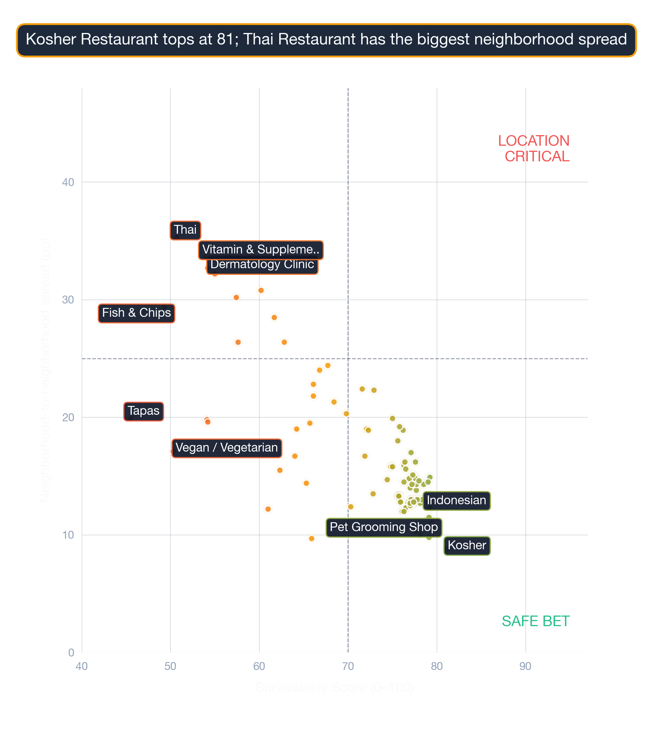 Bubble chart of 105 business subtypes in Atlanta by survivability score, location-spread, and market depth.