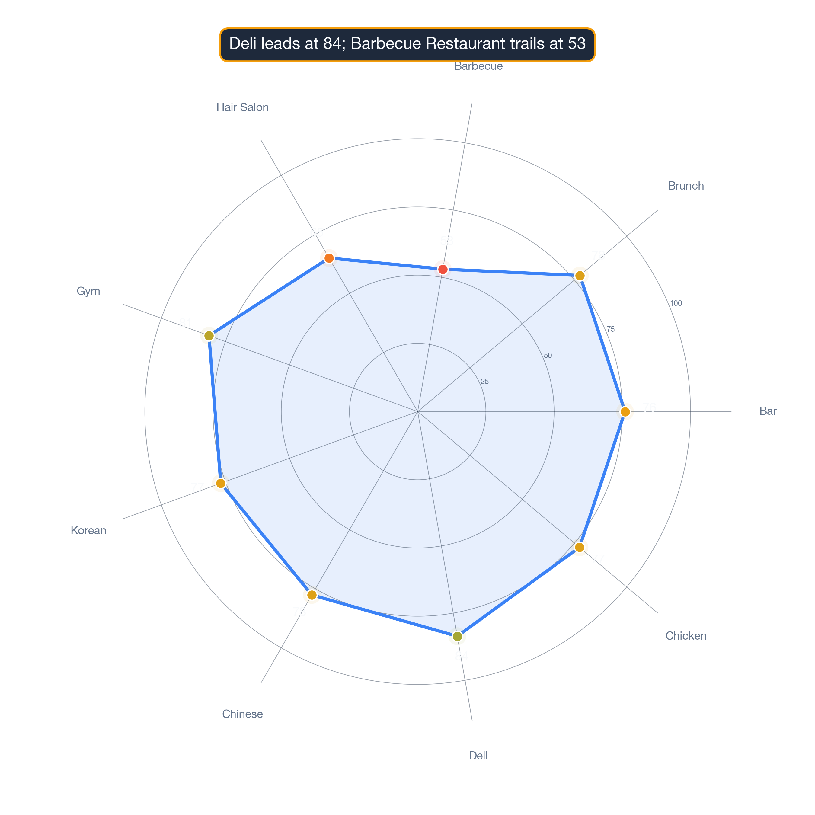 radar chart of Atlanta business survivability.