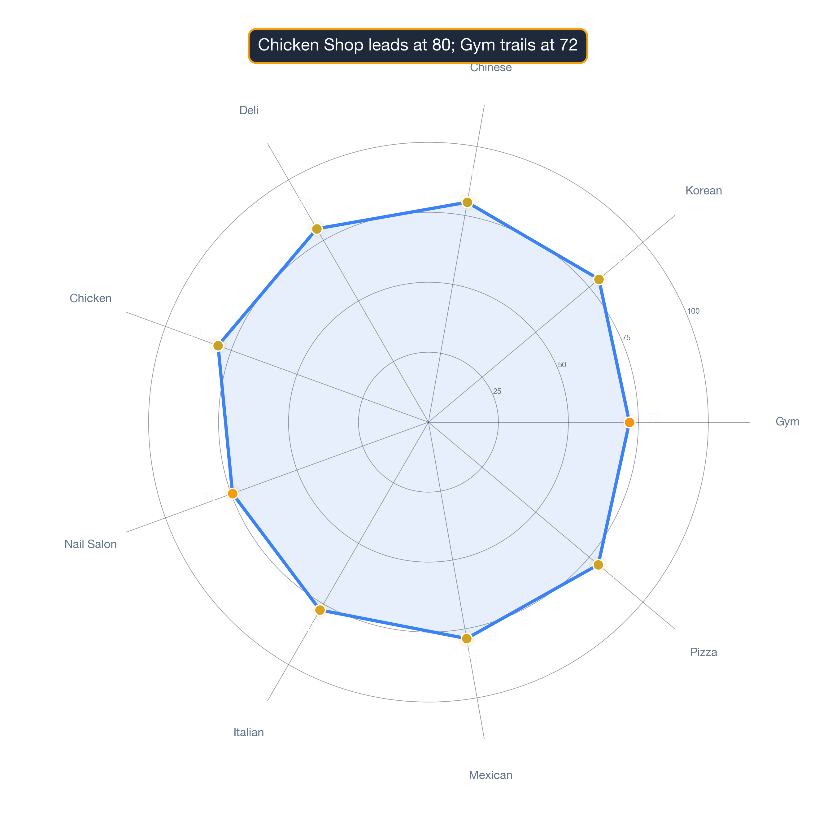 radar chart of Atlanta business survivability.