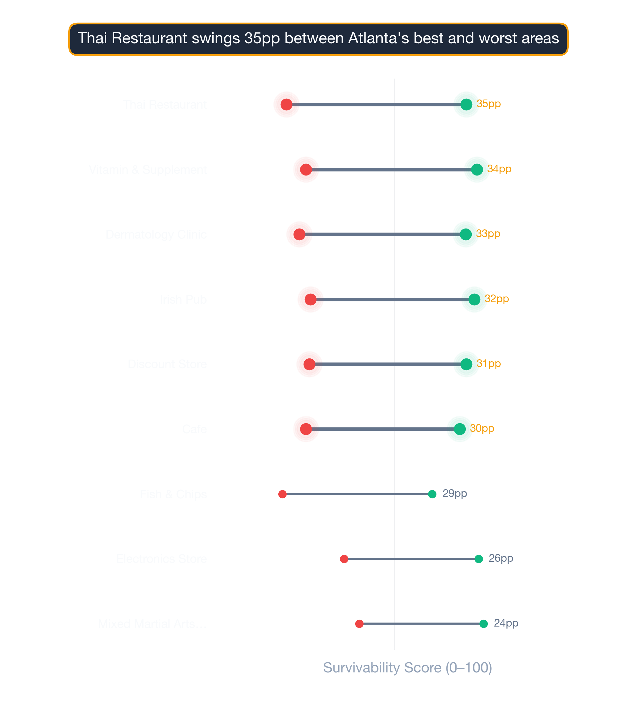 Dumbbell chart of Atlanta business types comparing best vs worst neighborhood survivability scores.