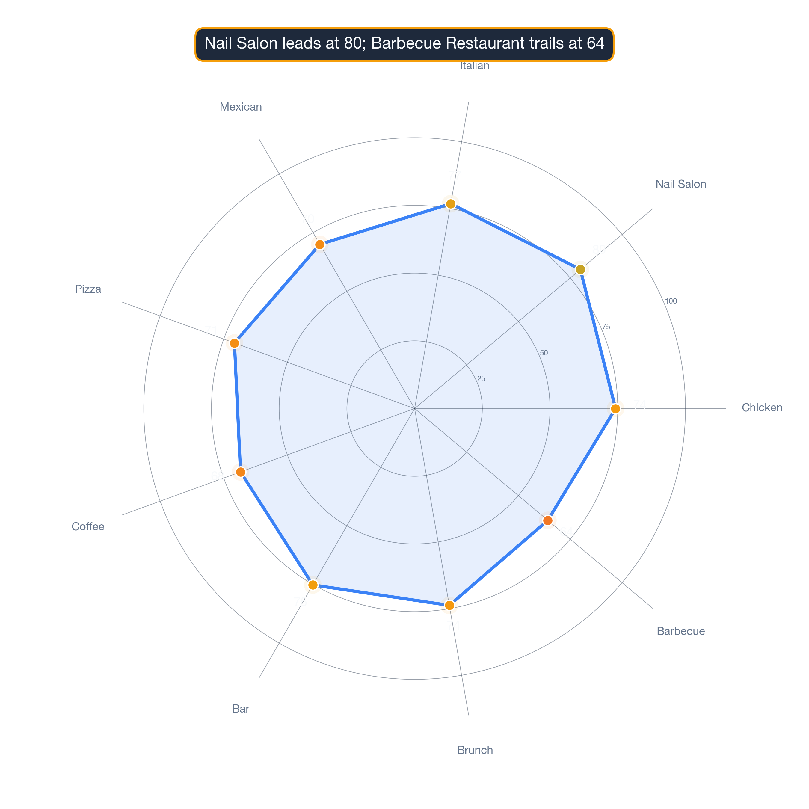 radar chart of Atlanta business survivability.