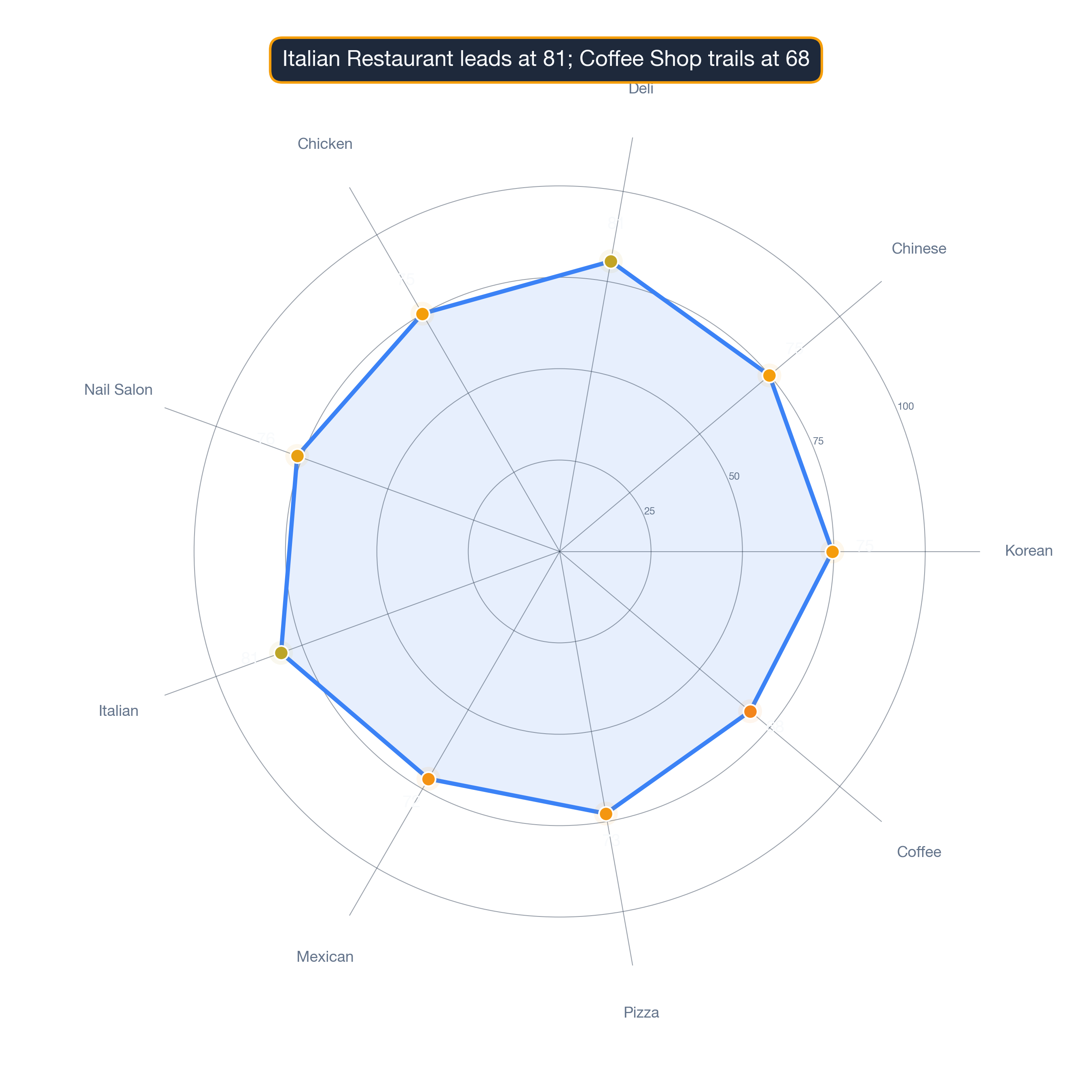 radar chart of Atlanta business survivability.