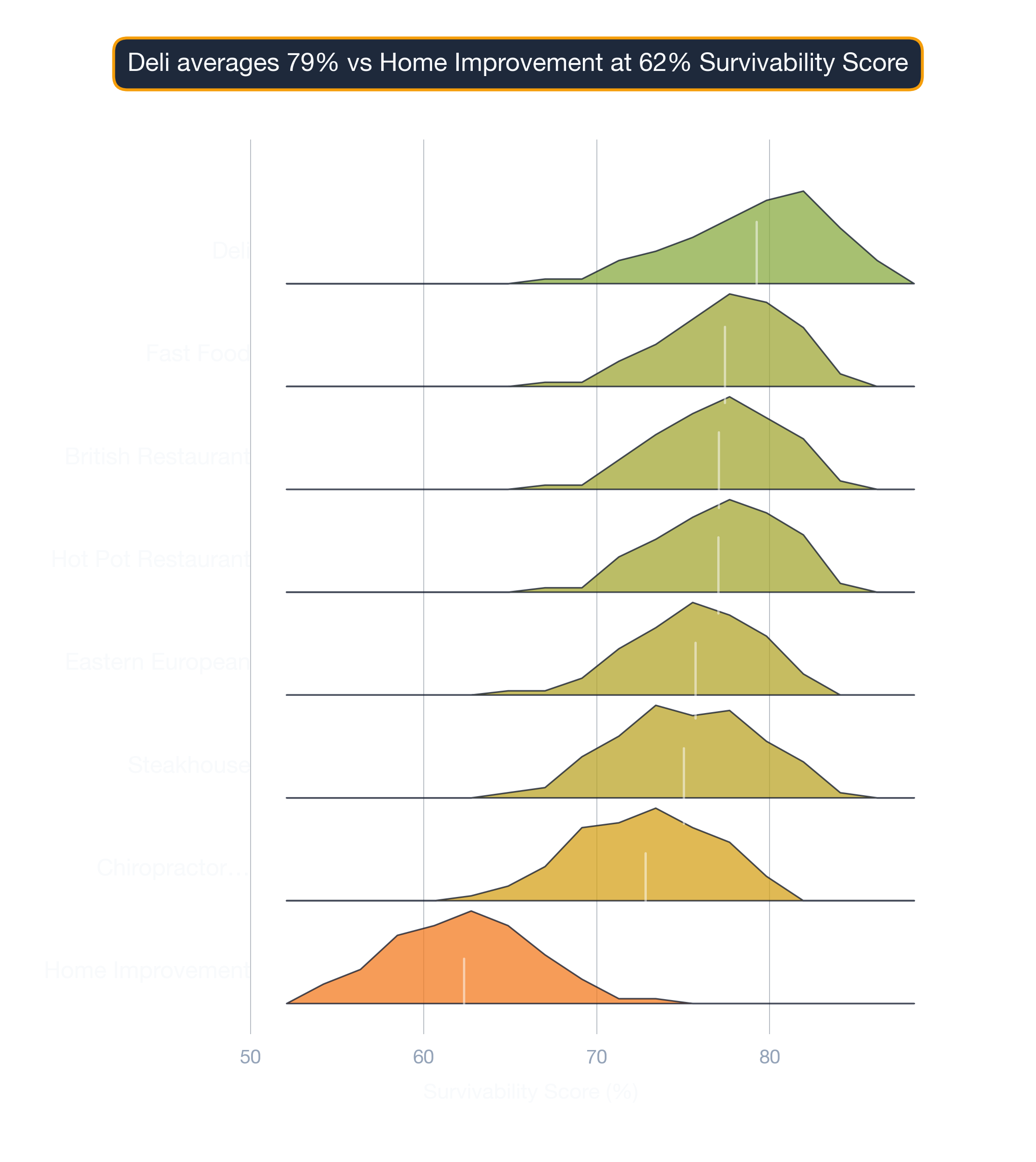 ridgeline chart of Atlanta business survivability.