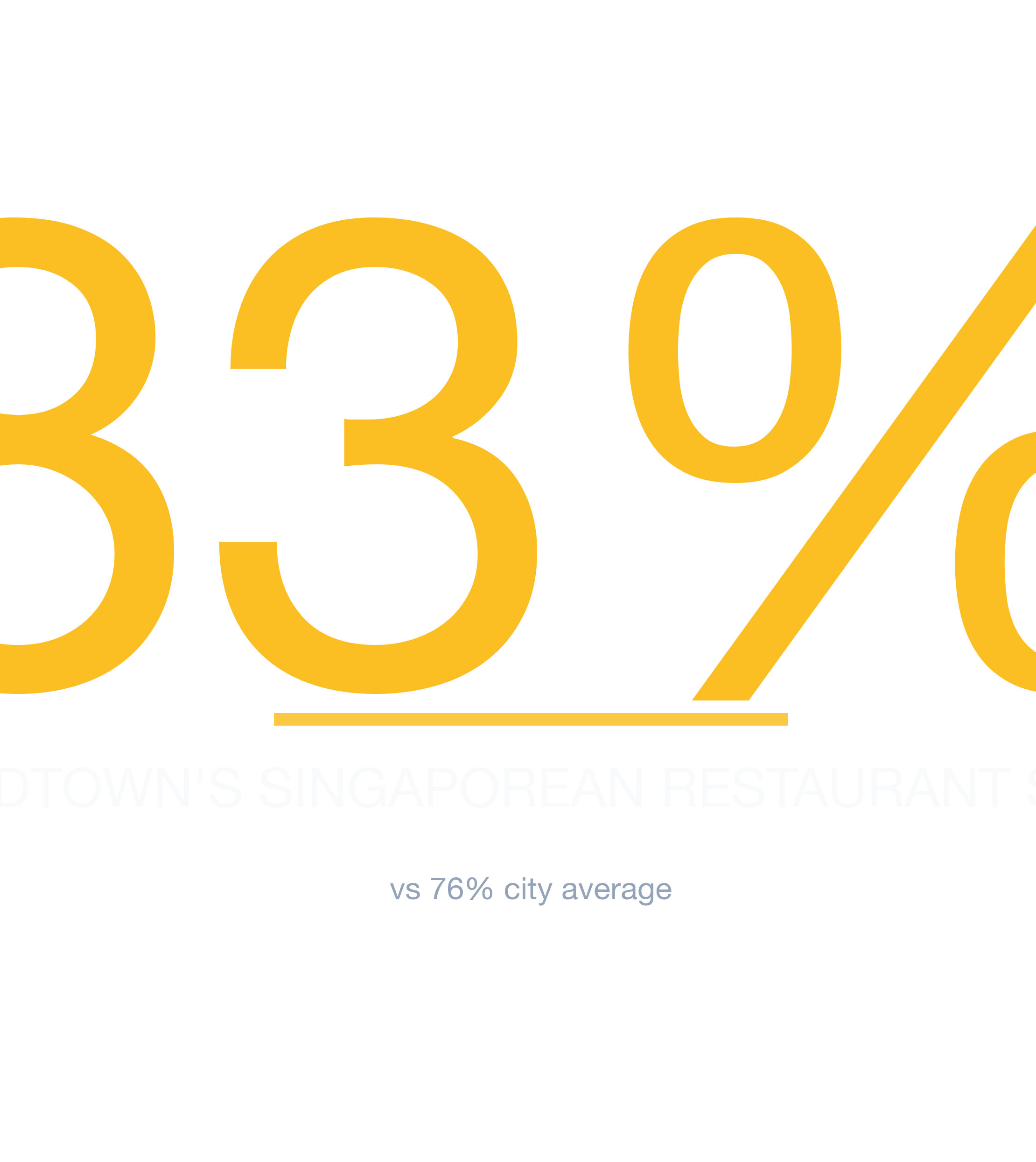 Headline survivability statistic for Singaporean Restaurant in Atlanta