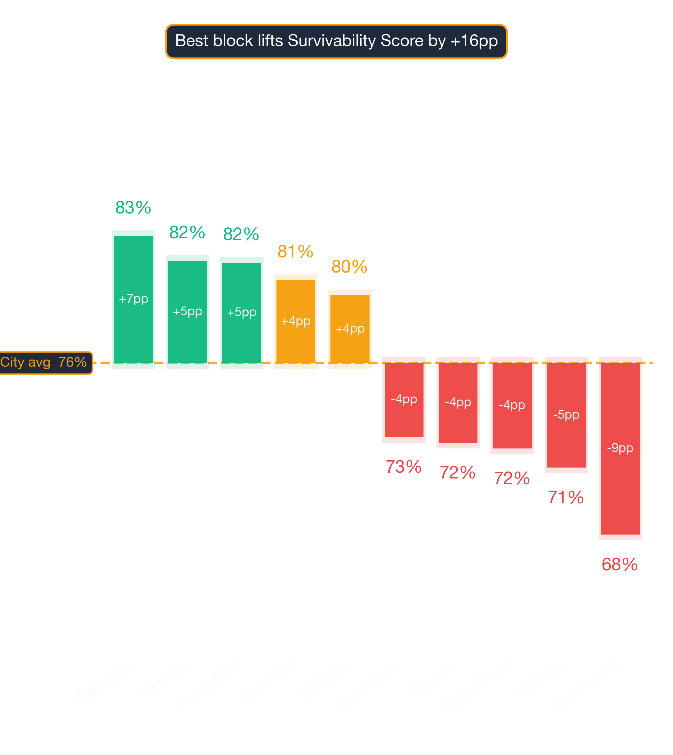 Waterfall chart of best and worst Singaporean Restaurant neighborhoods in Atlanta