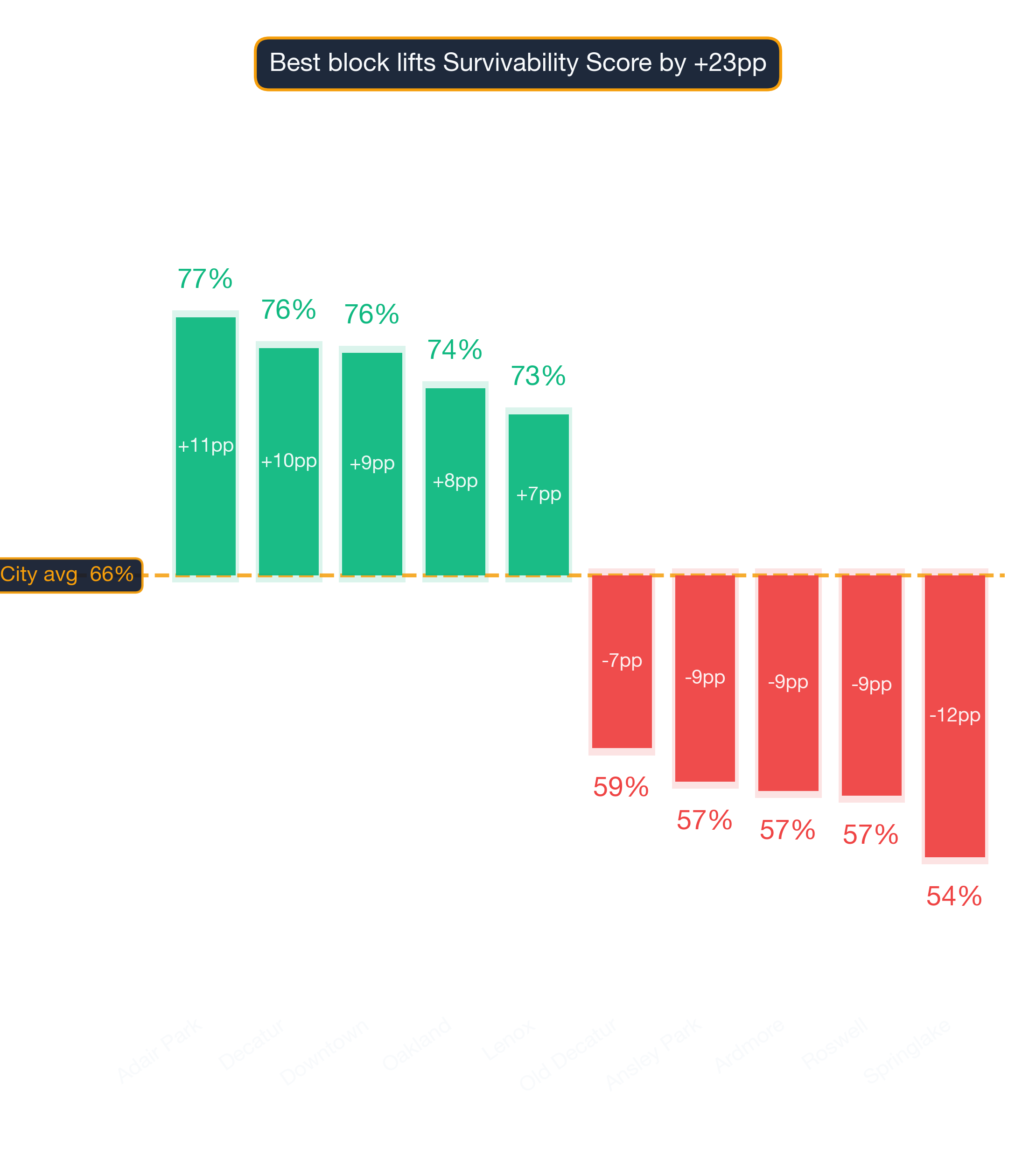 Waterfall chart of best and worst Smoke Shop neighborhoods in Atlanta