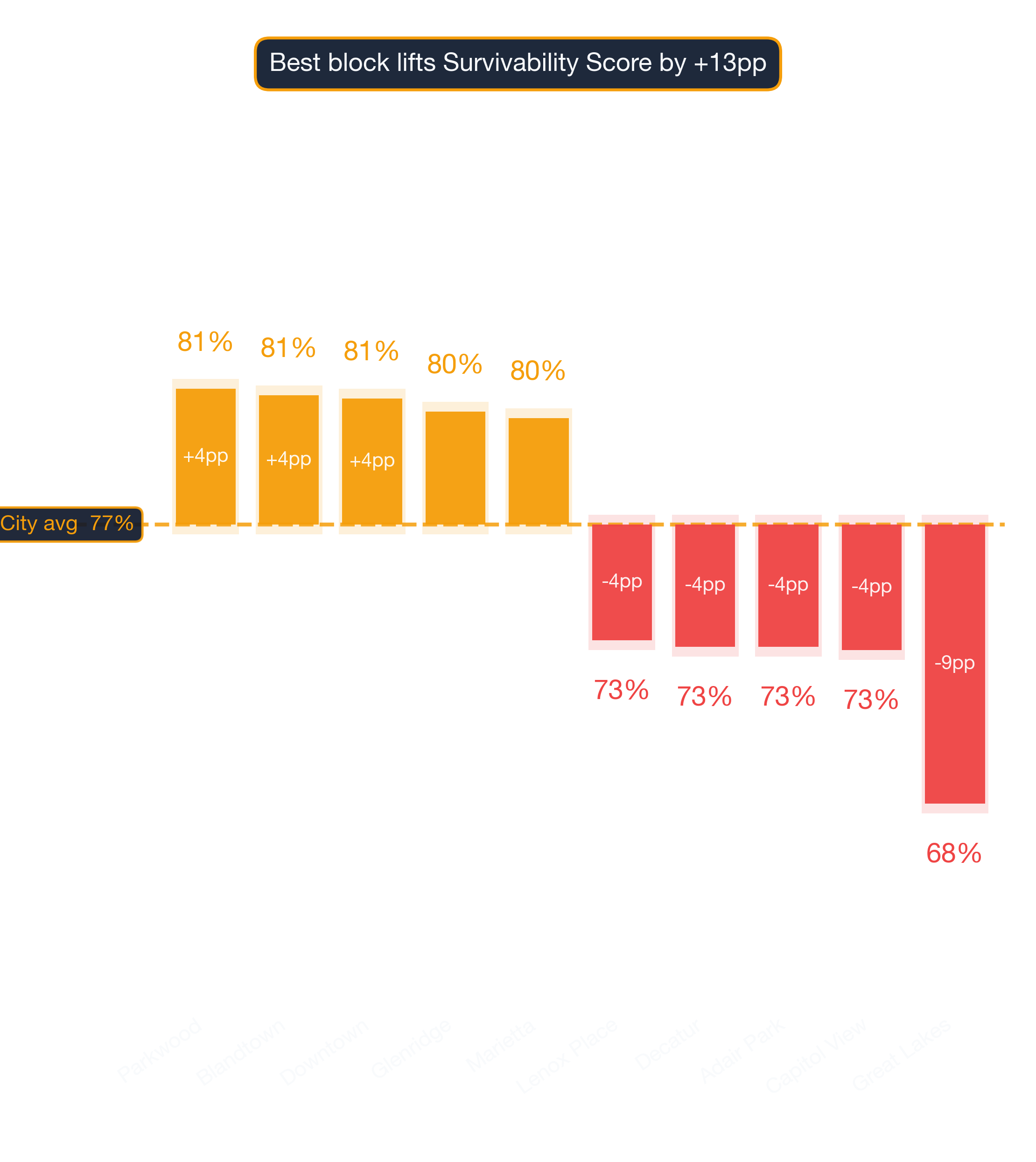 Waterfall chart of best and worst Southern Food Restaurant neighborhoods in Atlanta