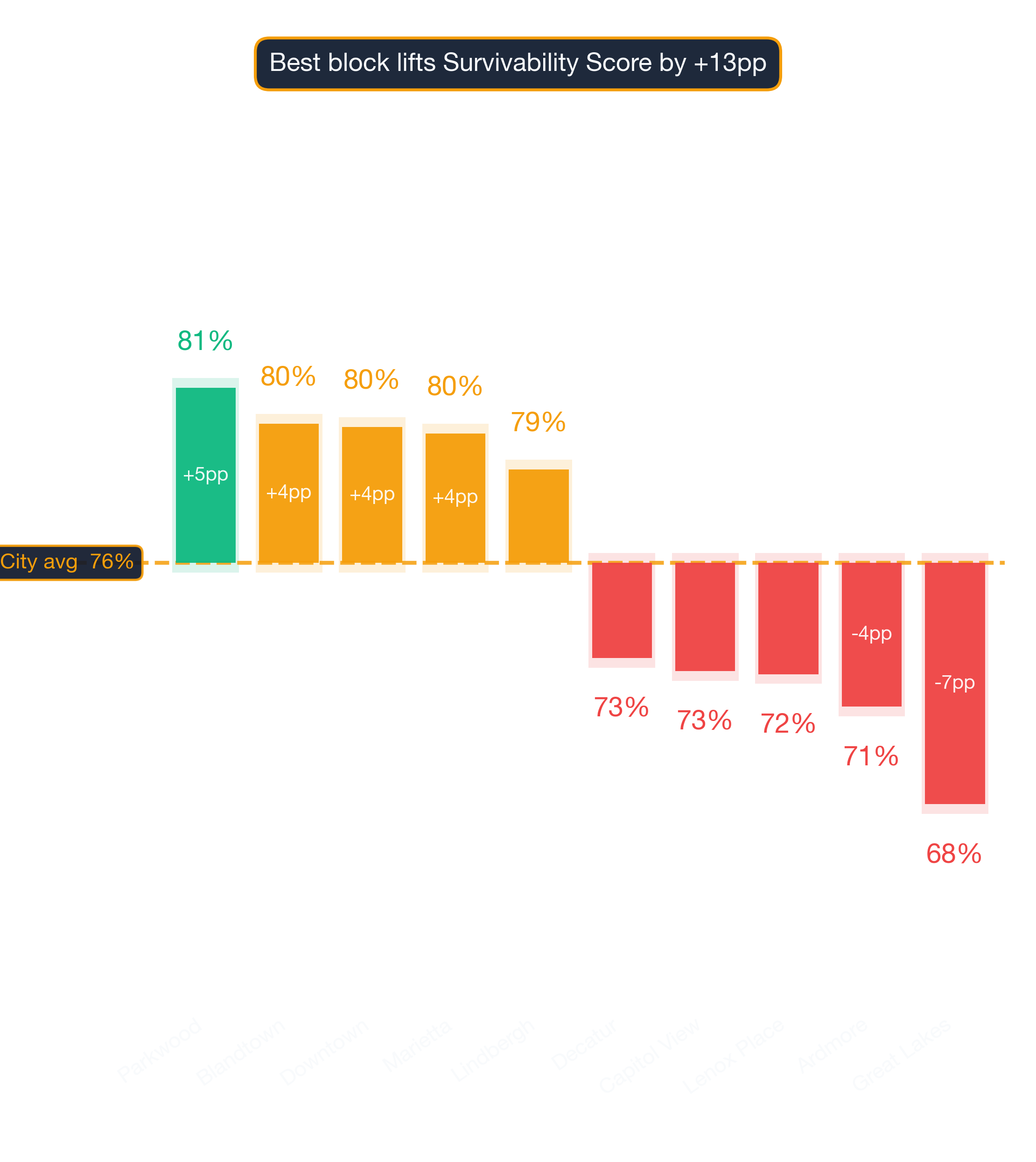 Waterfall chart of best and worst Spanish Restaurant neighborhoods in Atlanta