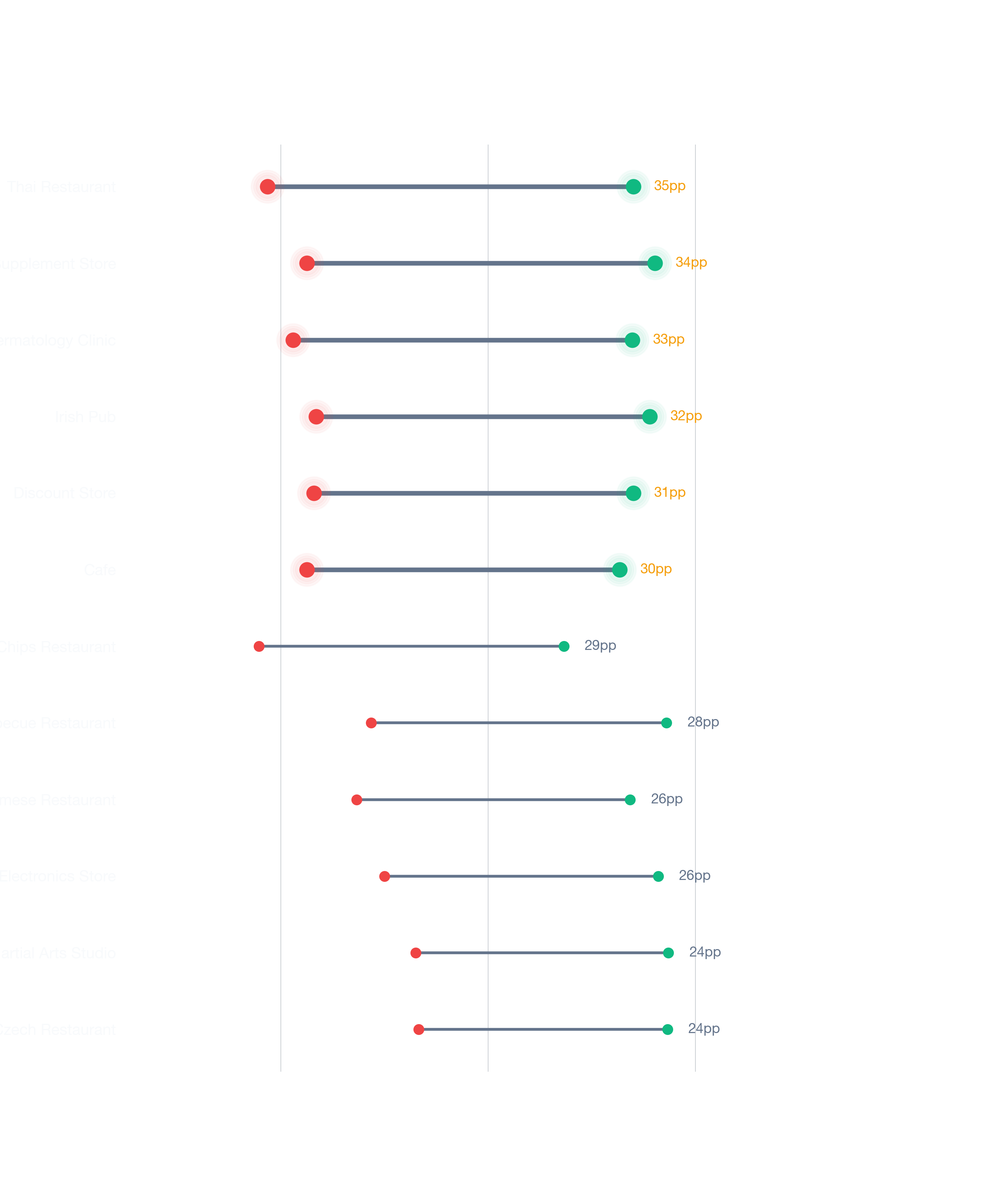 Dumbbell chart comparing best vs worst locations for businesses in atlanta