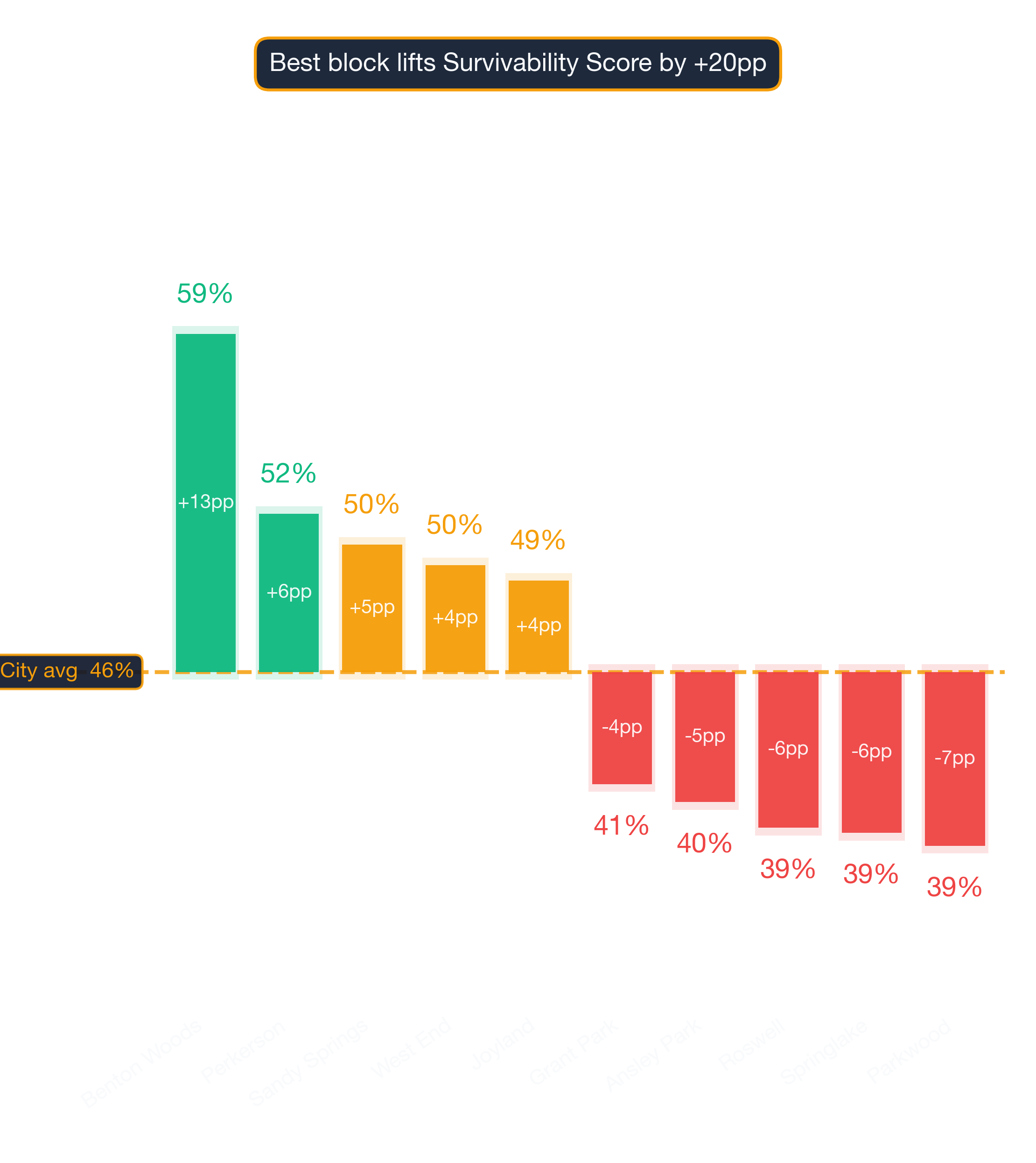 Waterfall chart of best and worst Tapas Restaurant neighborhoods in Atlanta