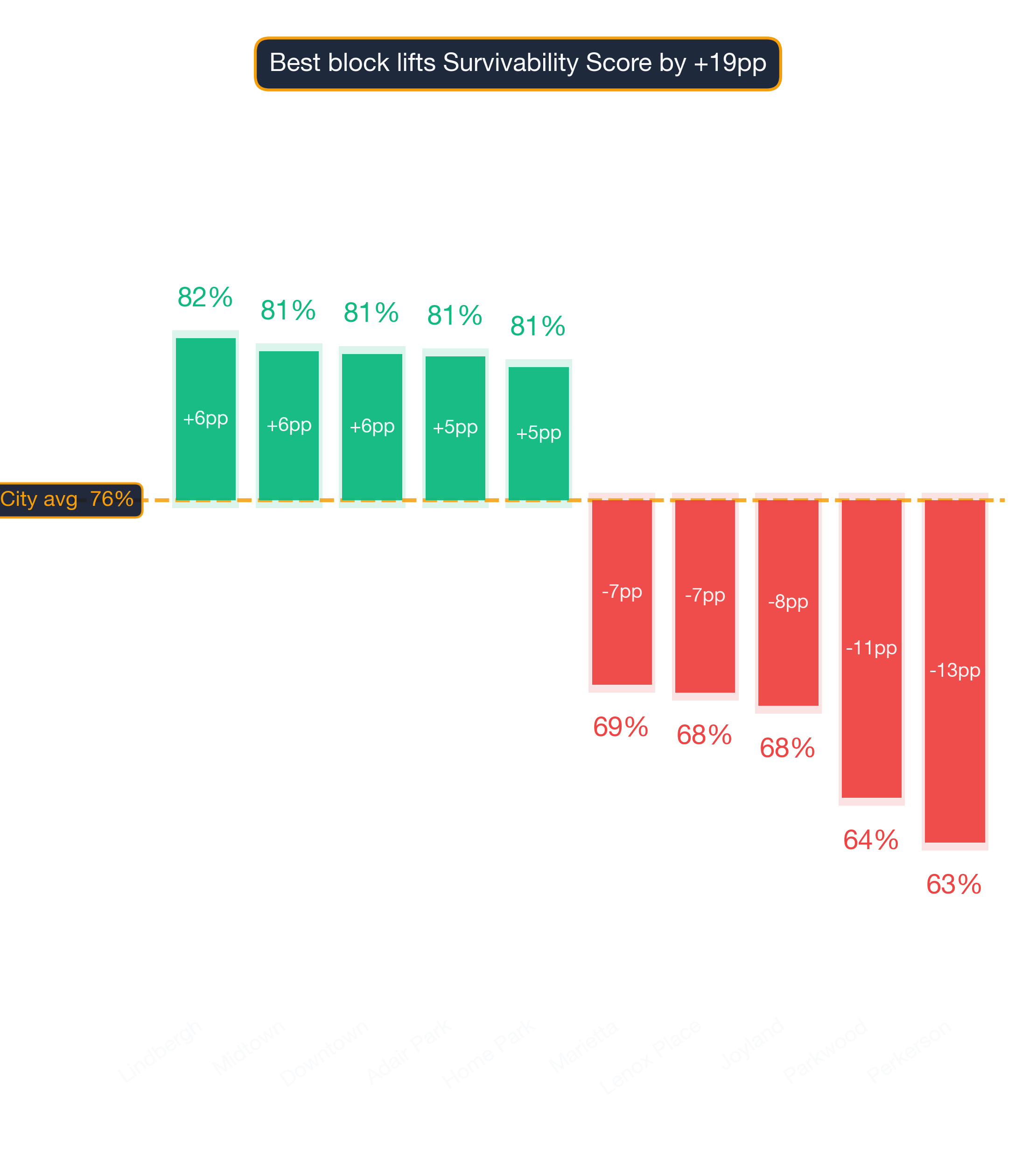 Waterfall chart of best and worst Tattoo & Piercing Shop neighborhoods in Atlanta