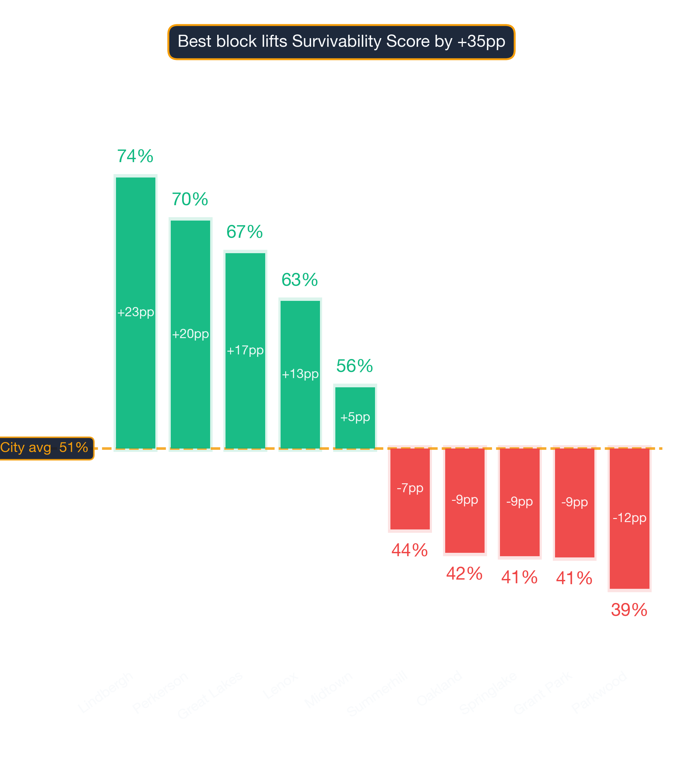 Waterfall chart of best and worst Thai Restaurant neighborhoods in Atlanta