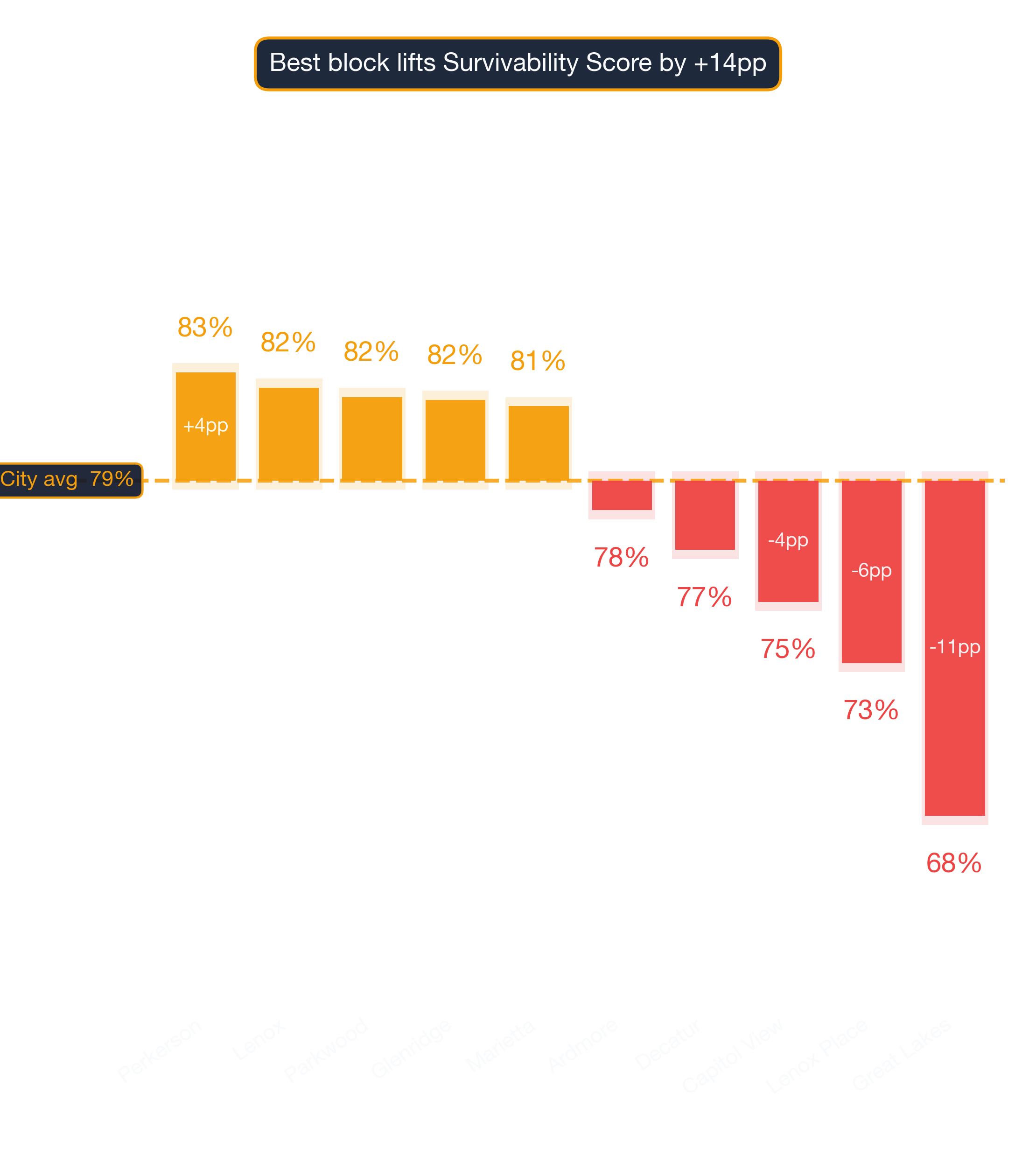 Waterfall chart of best and worst Ukrainian Restaurant neighborhoods in Atlanta