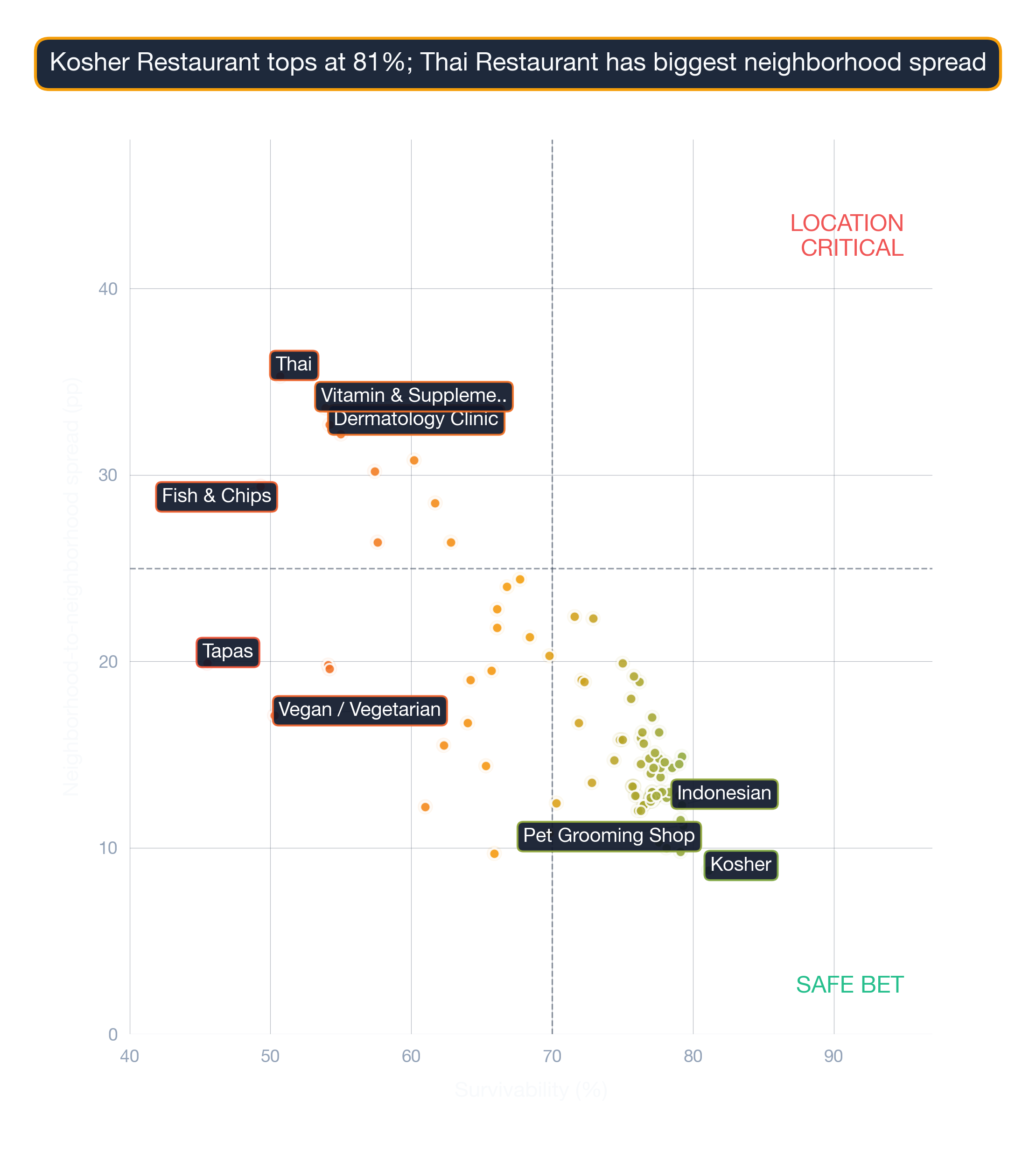 Bubble chart of business subtypes in Atlanta by survivability score and location density