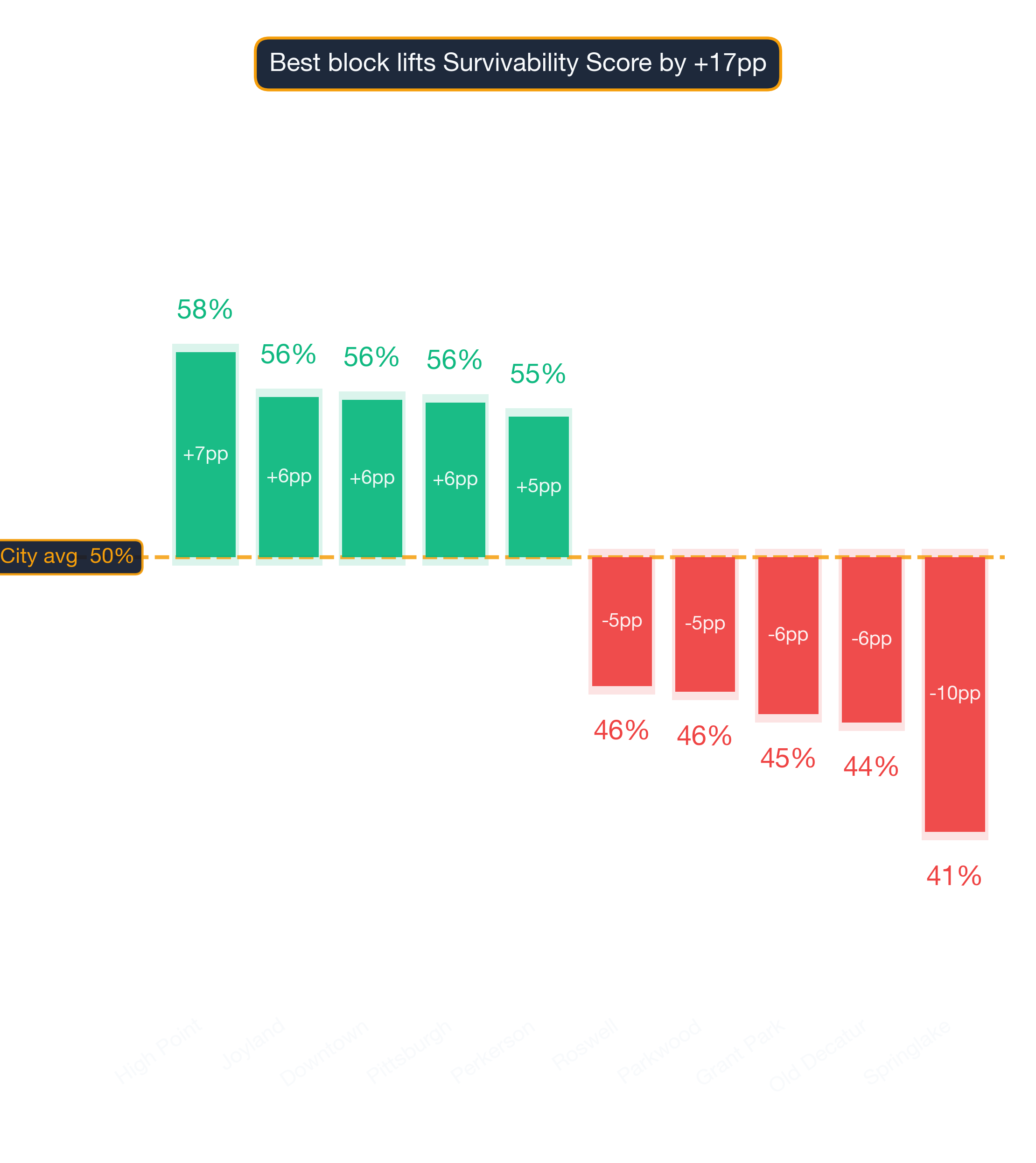 Waterfall chart of best and worst Vegan / Vegetarian Restaurant neighborhoods in Atlanta