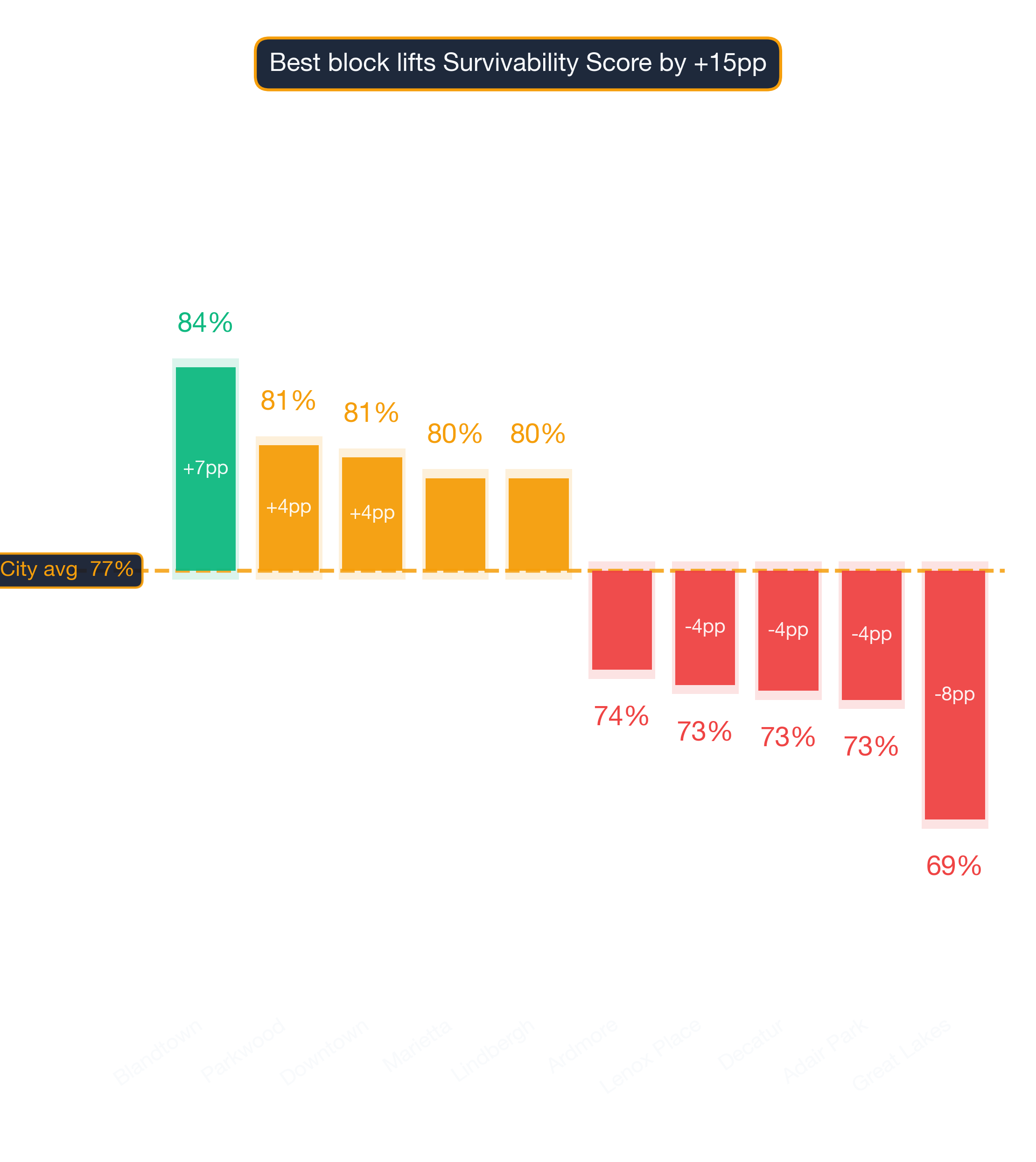 Waterfall chart of best and worst Vietnamese Restaurant neighborhoods in Atlanta