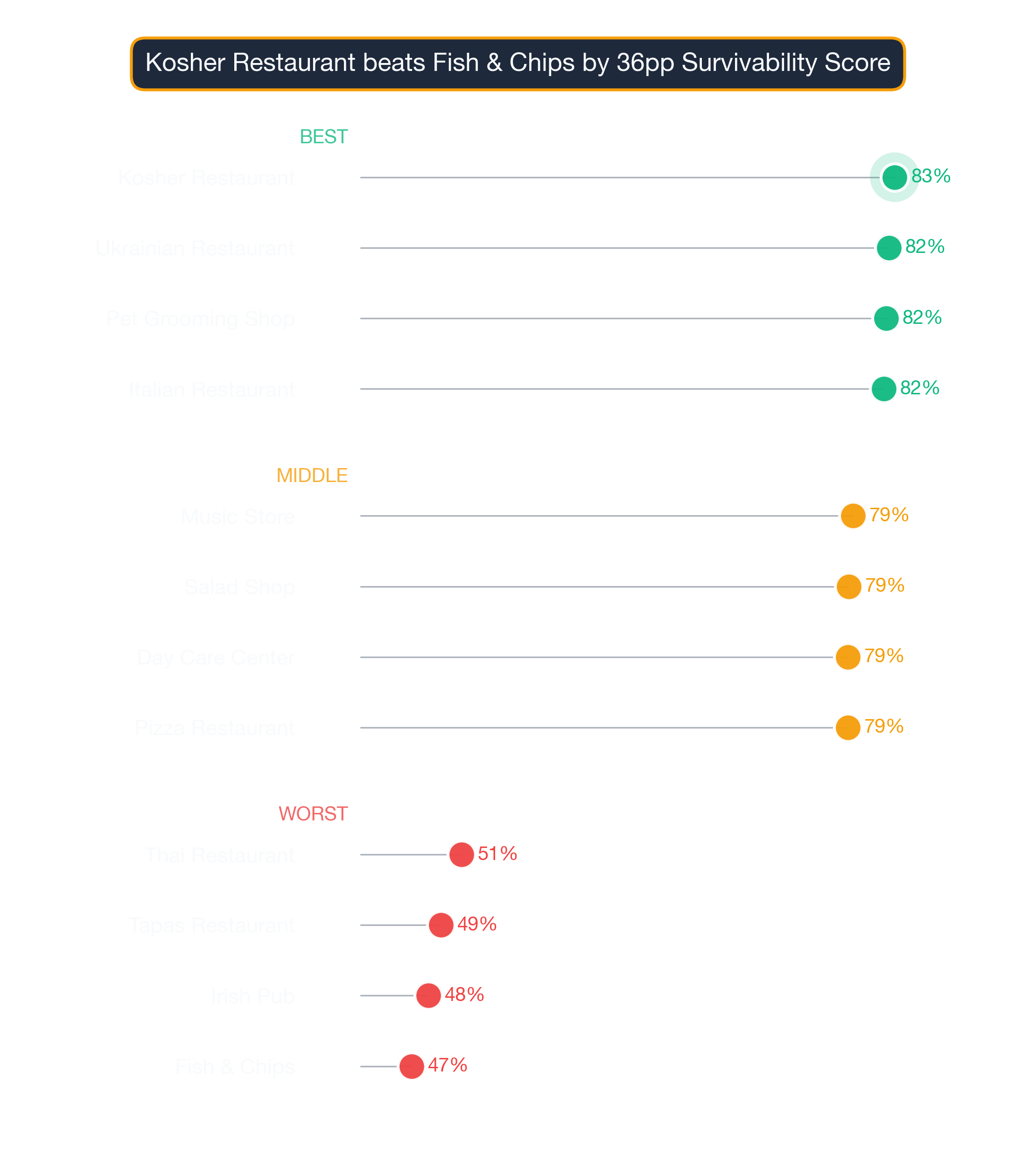 Dot plot of Baltimore business subtypes — top, middle, and bottom of the survivability distribution.