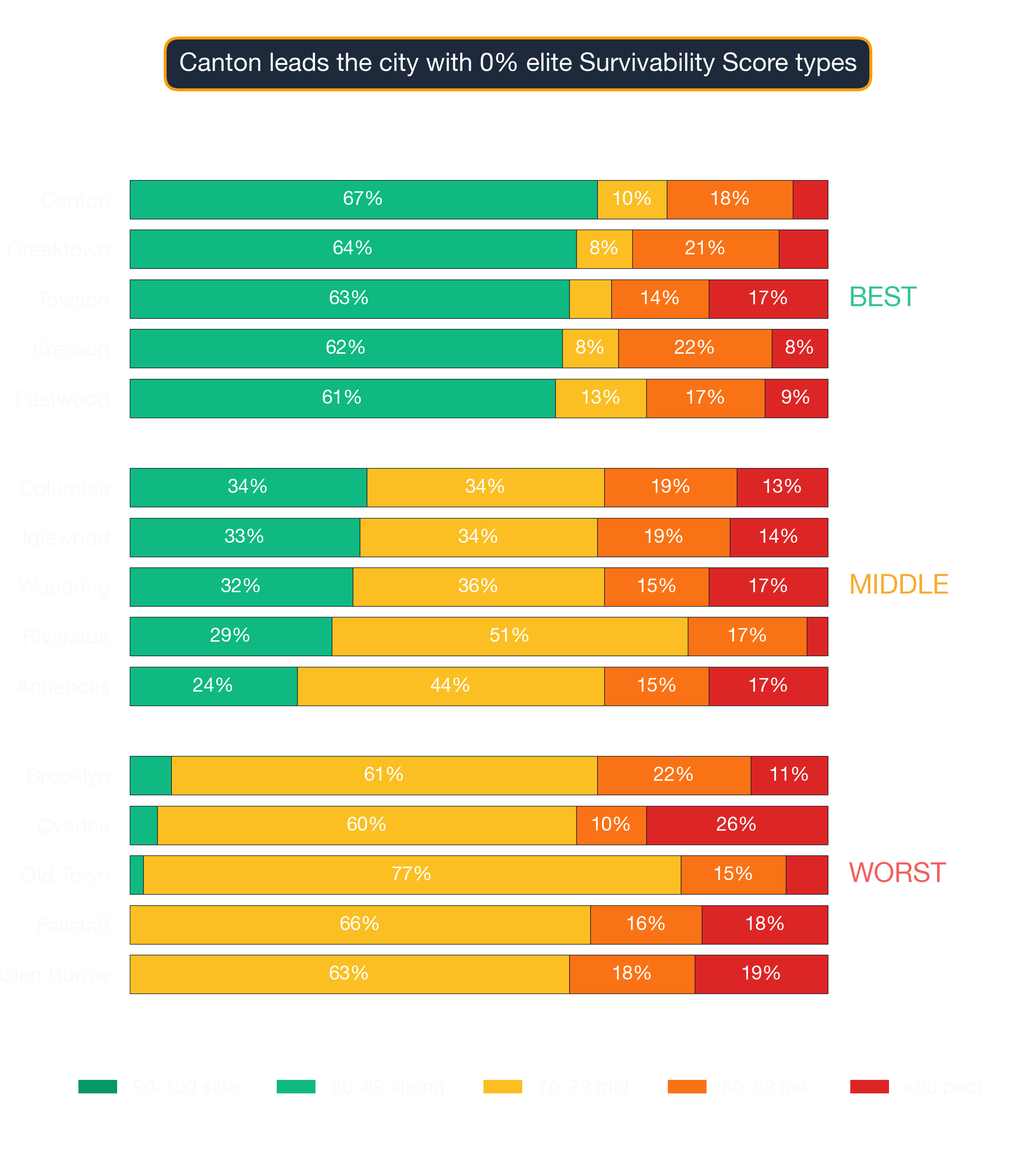 Stacked bar chart showing survivability-score band distribution for top, middle, and bottom Baltimore neighborhoods.