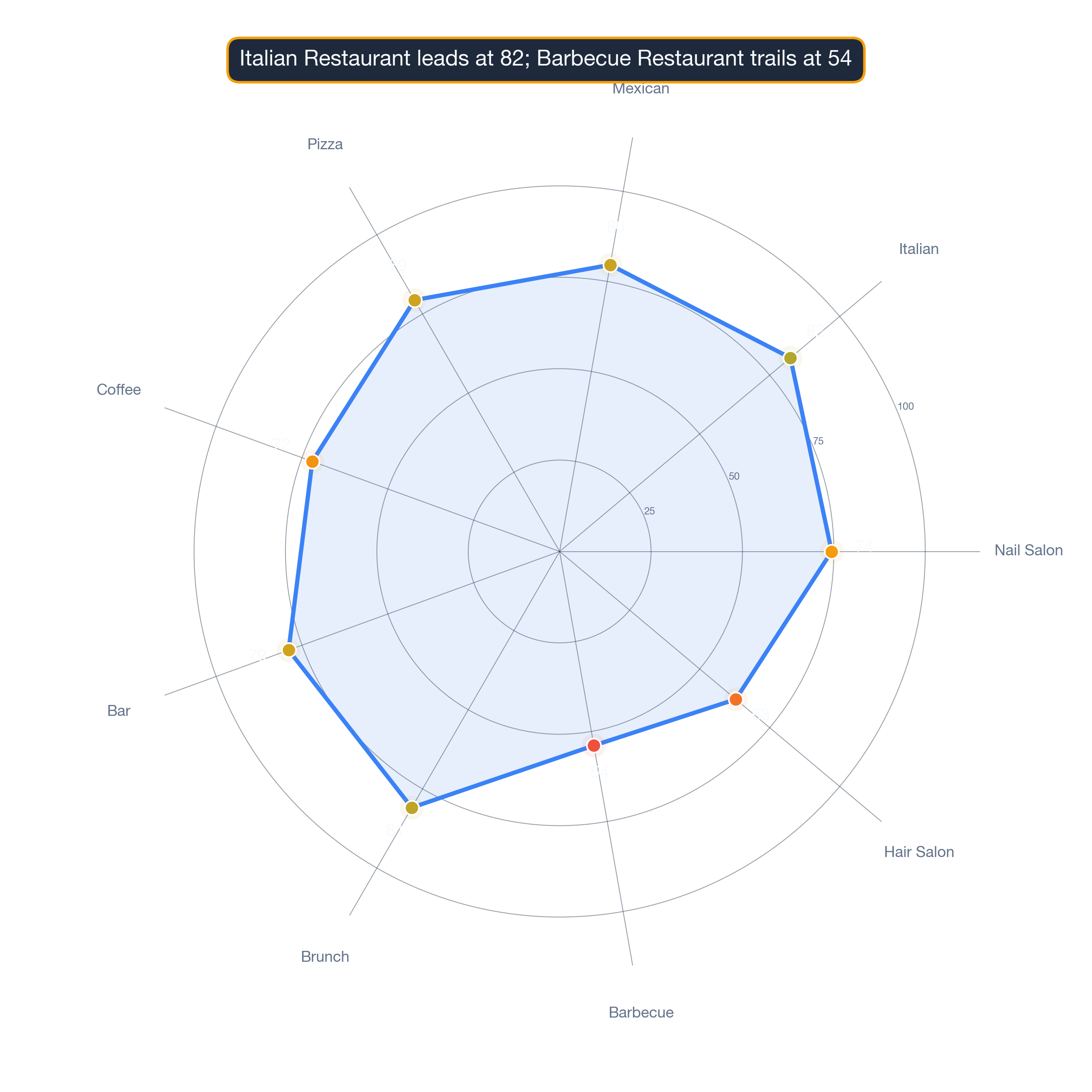 radar chart of Baltimore business survivability.