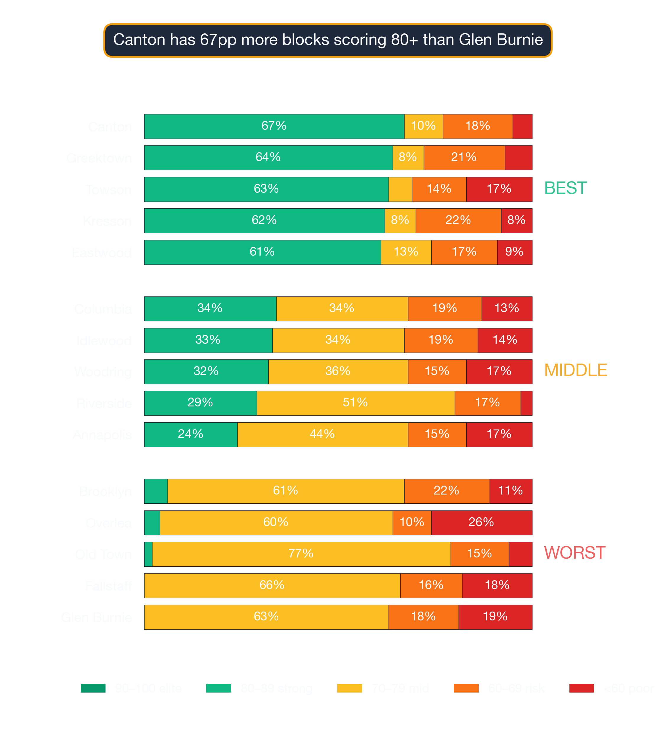 Stacked bar chart showing survivability-score band distribution for top, middle, and bottom Baltimore neighborhoods.