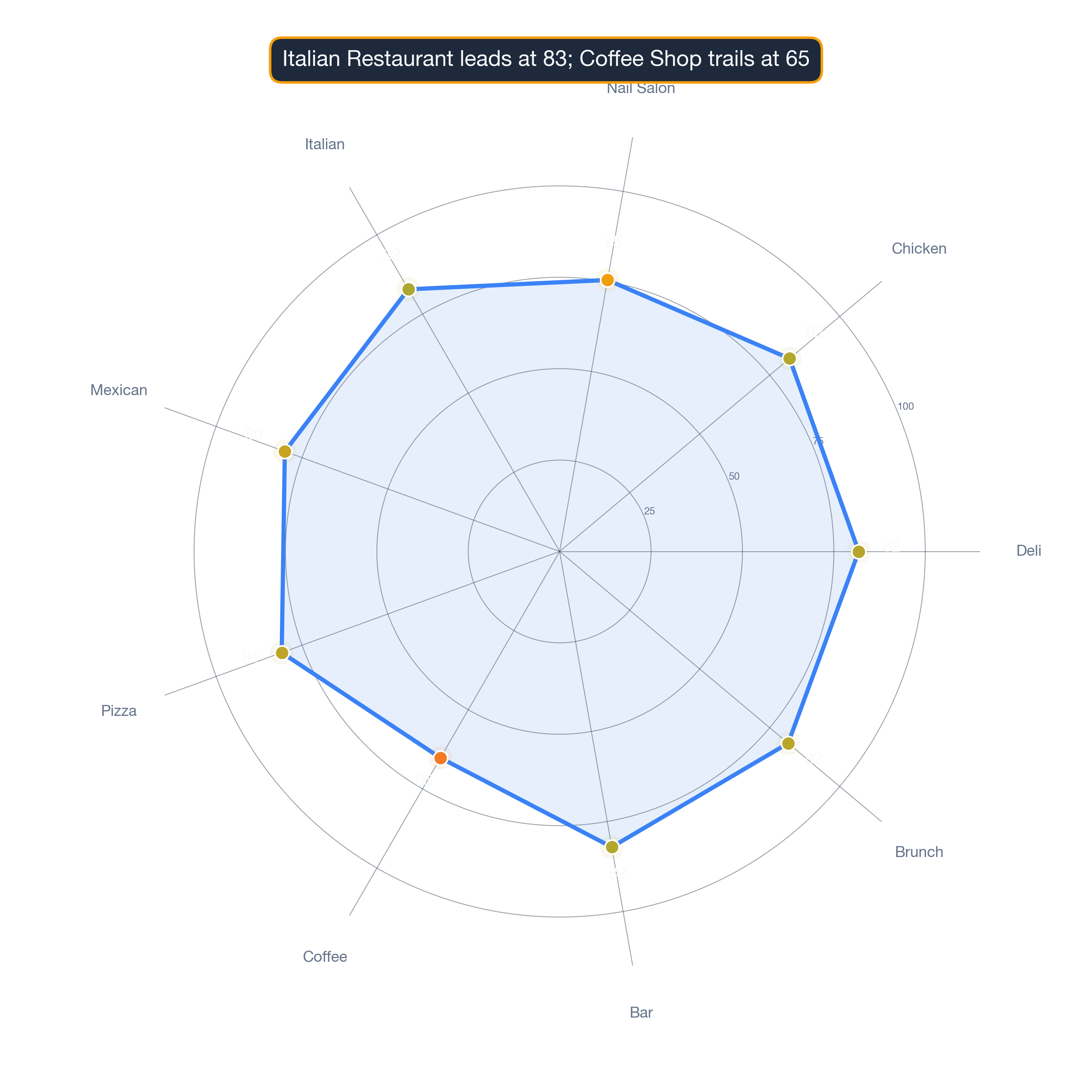 radar chart of Baltimore business survivability.