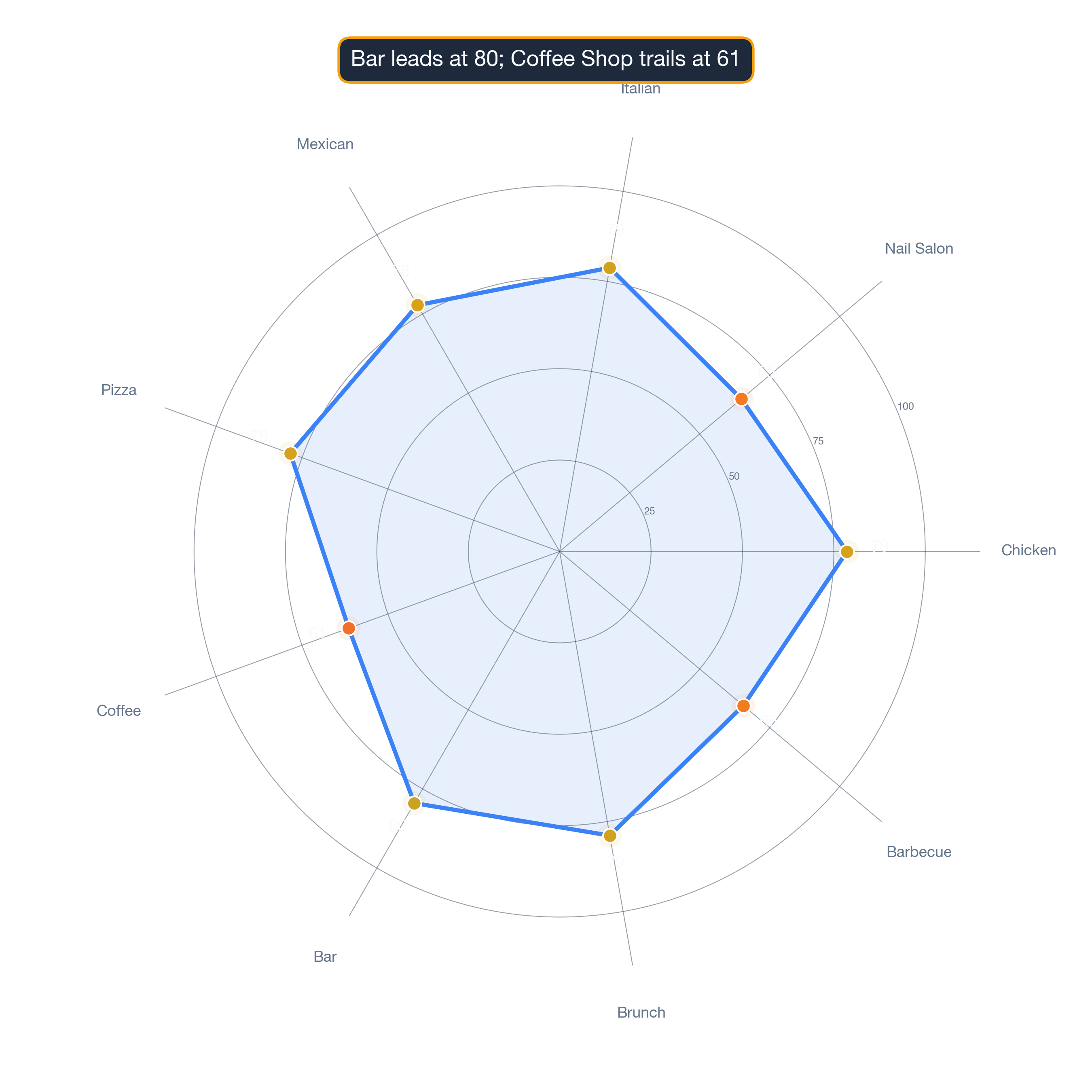 radar chart of Baltimore business survivability.