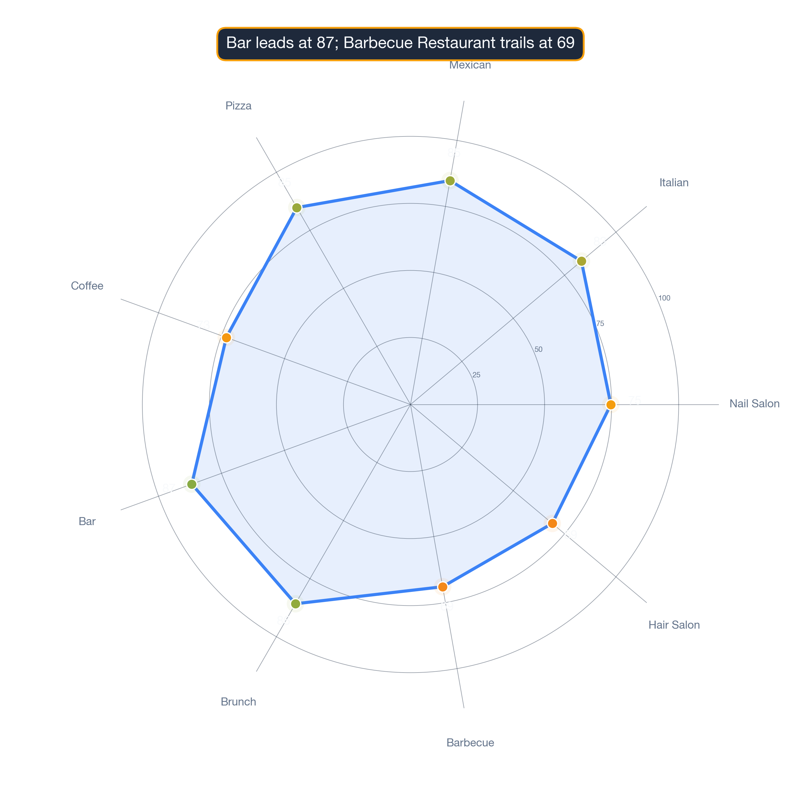 radar chart of Baltimore business survivability.