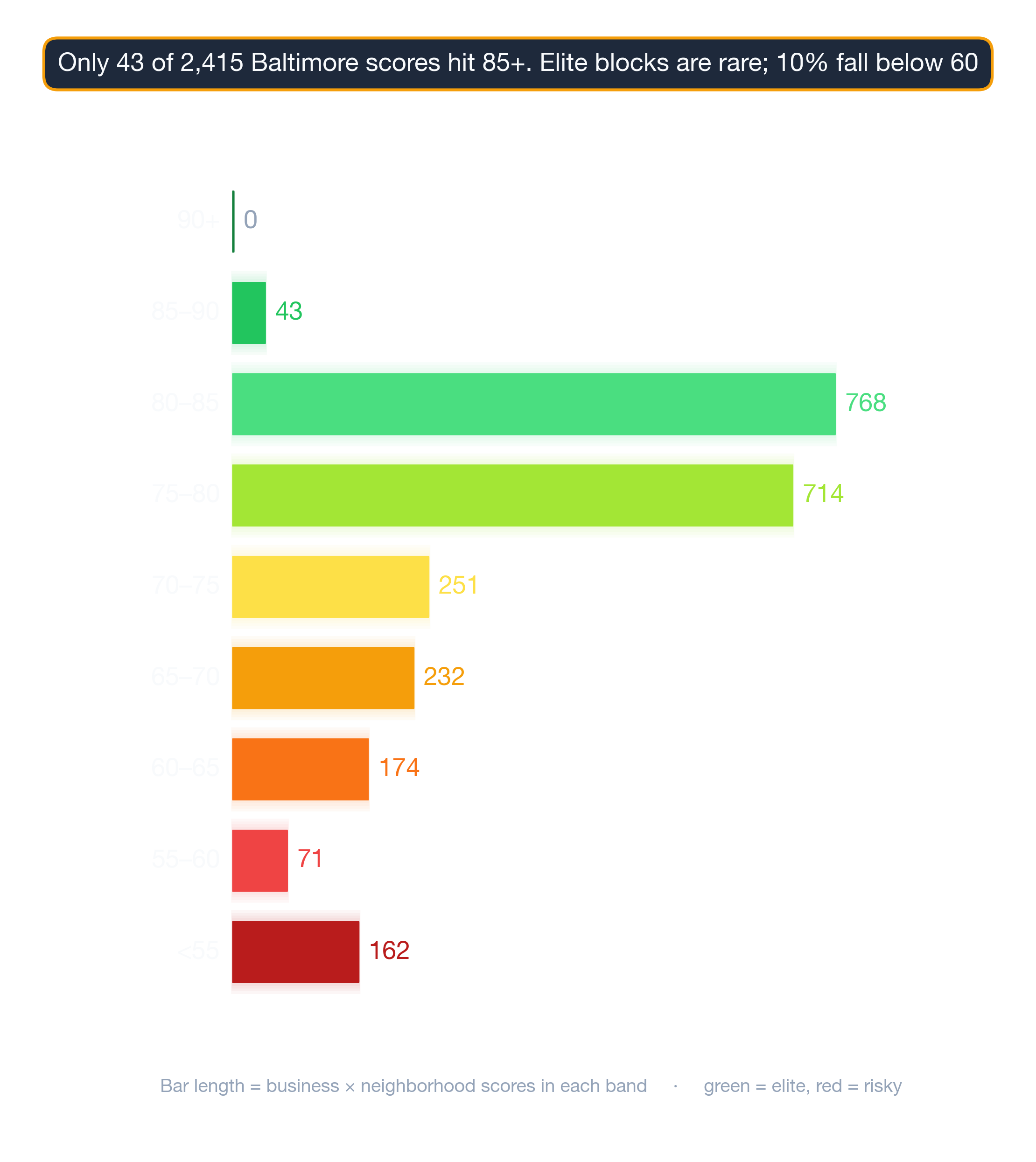 Treemap showing how Baltimore neighborhoods distribute across survivability score bands.
