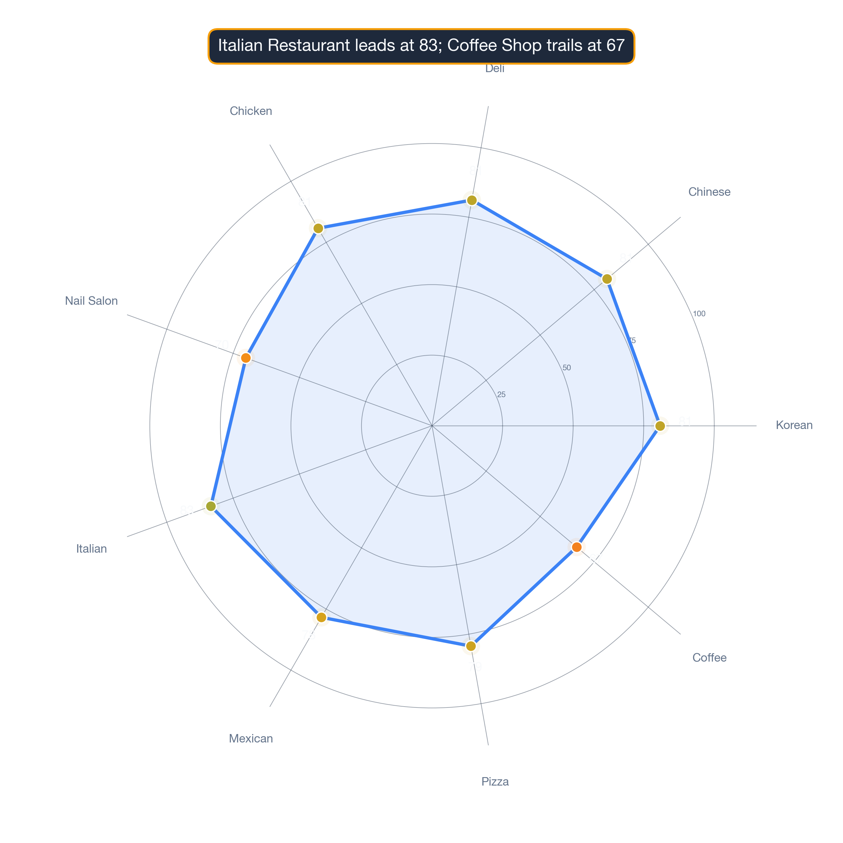 radar chart of Baltimore business survivability.