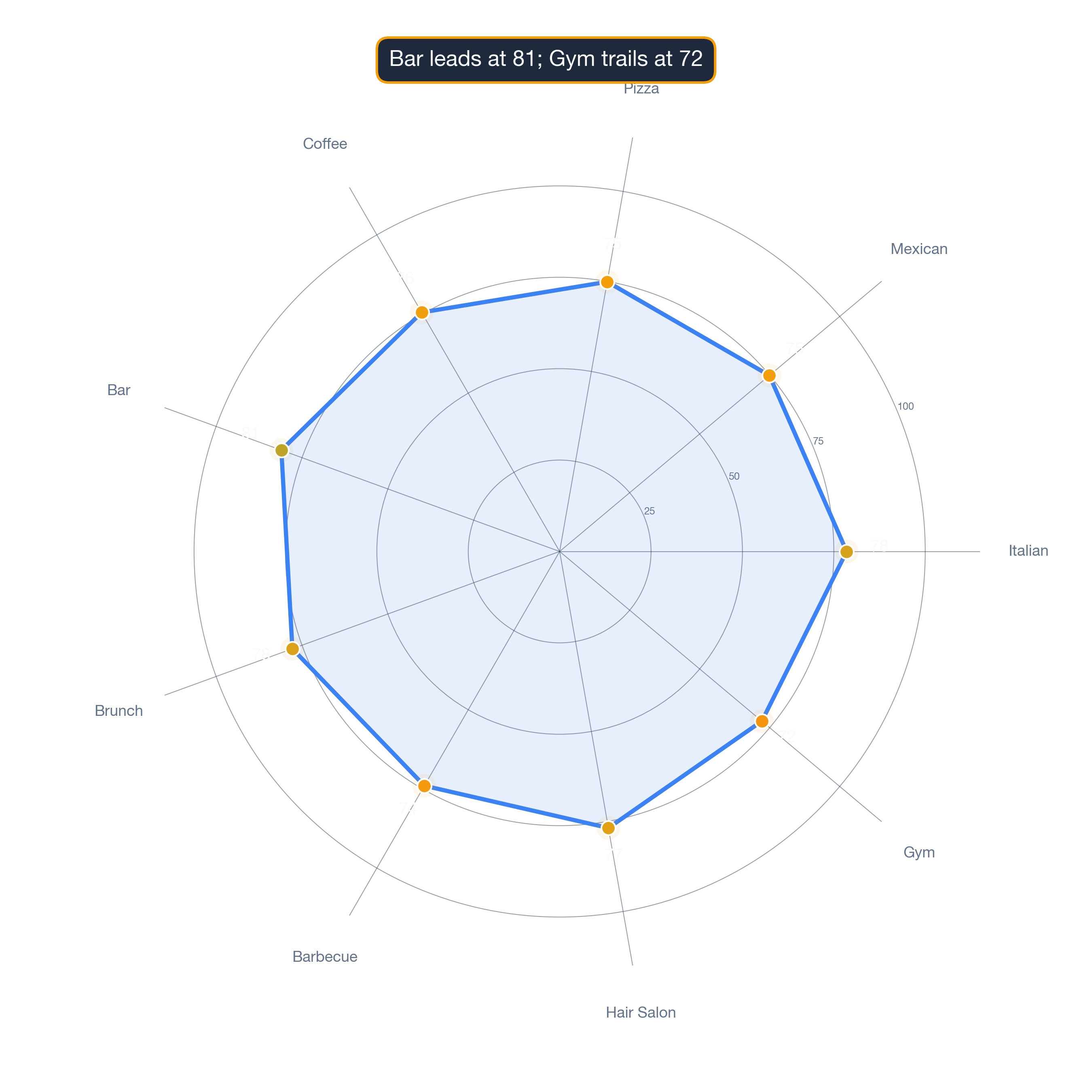 radar chart of Baltimore business survivability.