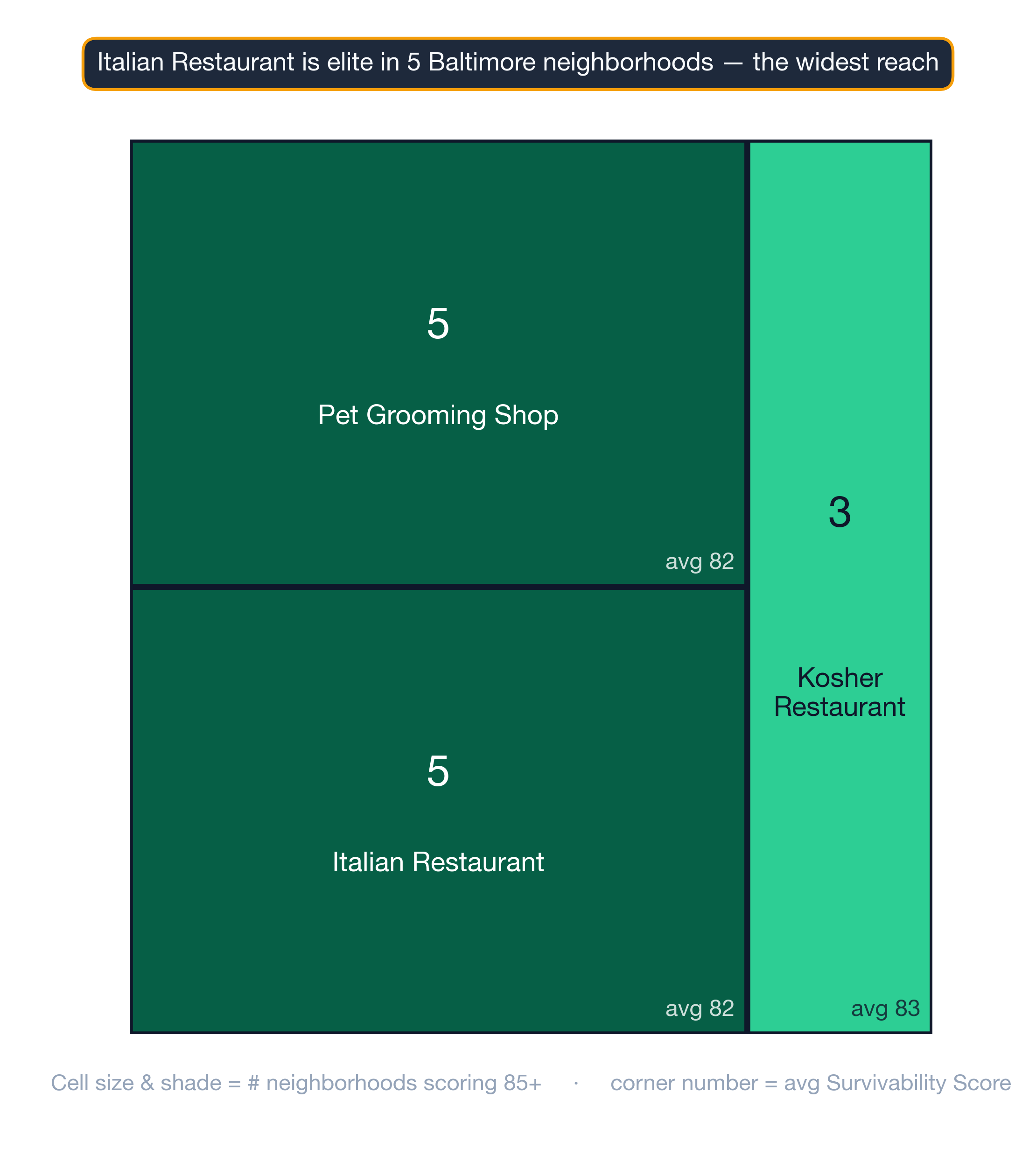 Treemap of Baltimore business subtypes ranked by survivability score and elite-neighborhood count.