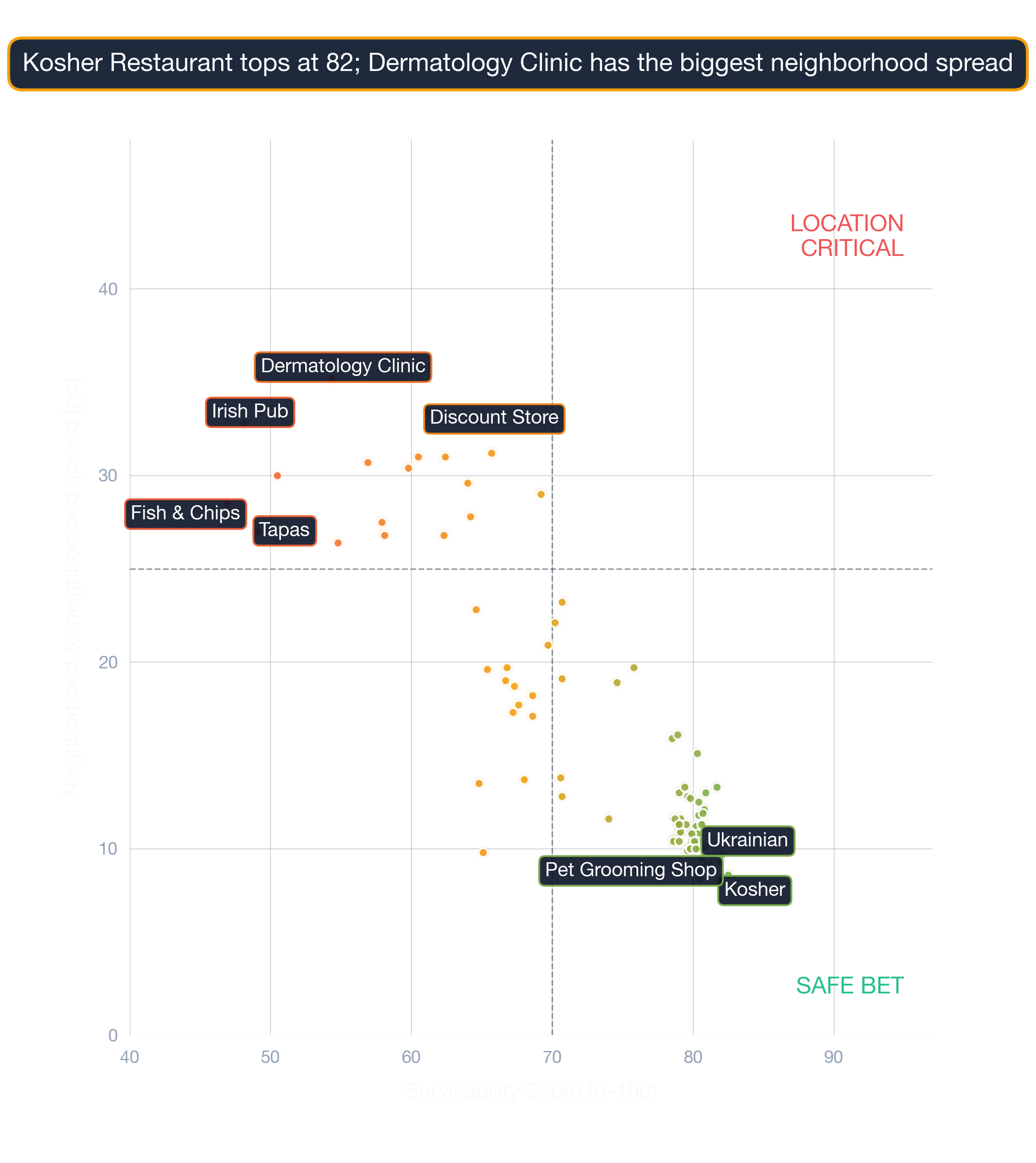 Bubble chart of 105 business subtypes in Baltimore by survivability score, location-spread, and market depth.
