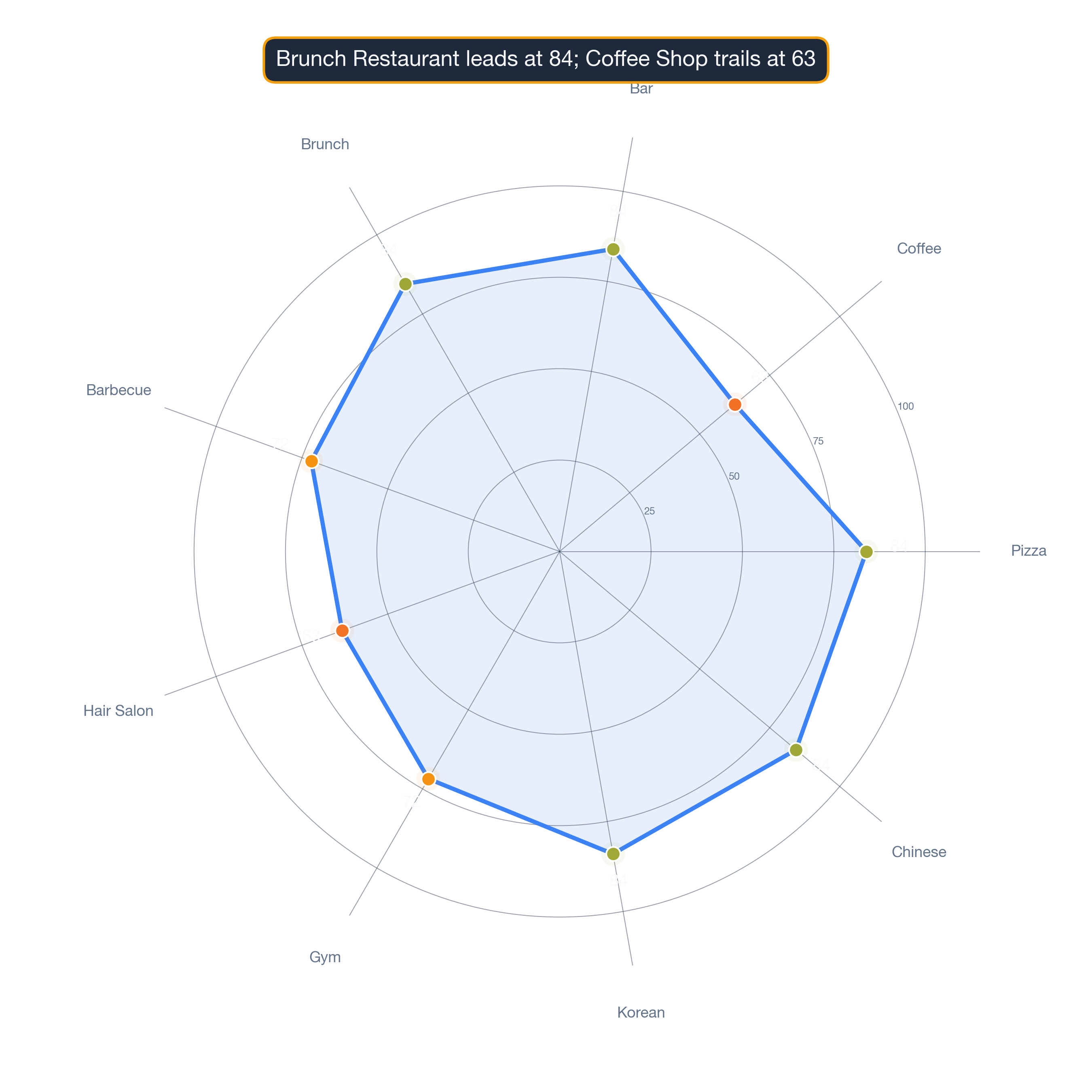 radar chart of Baltimore business survivability.