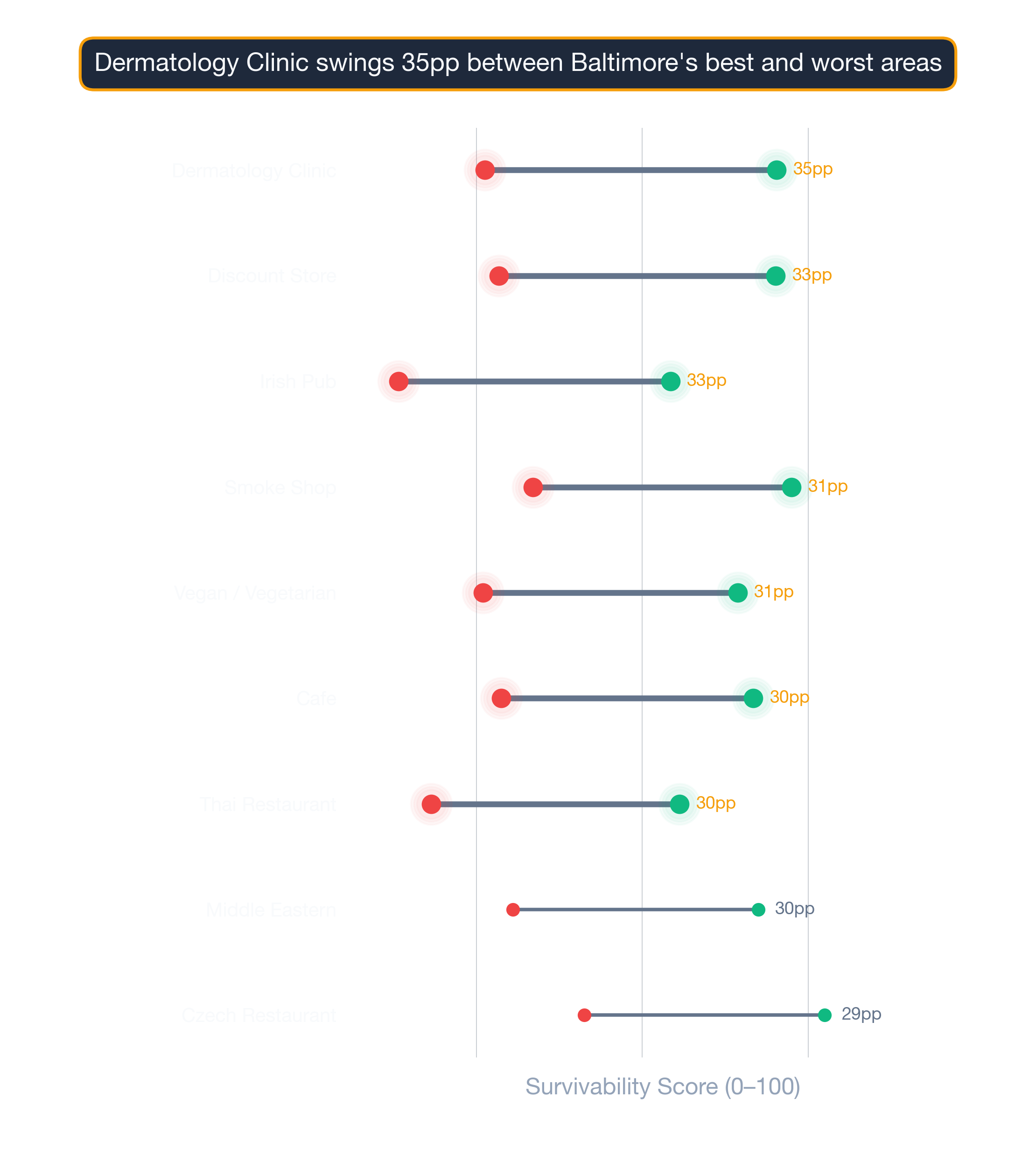 Dumbbell chart of Baltimore business types comparing best vs worst neighborhood survivability scores.