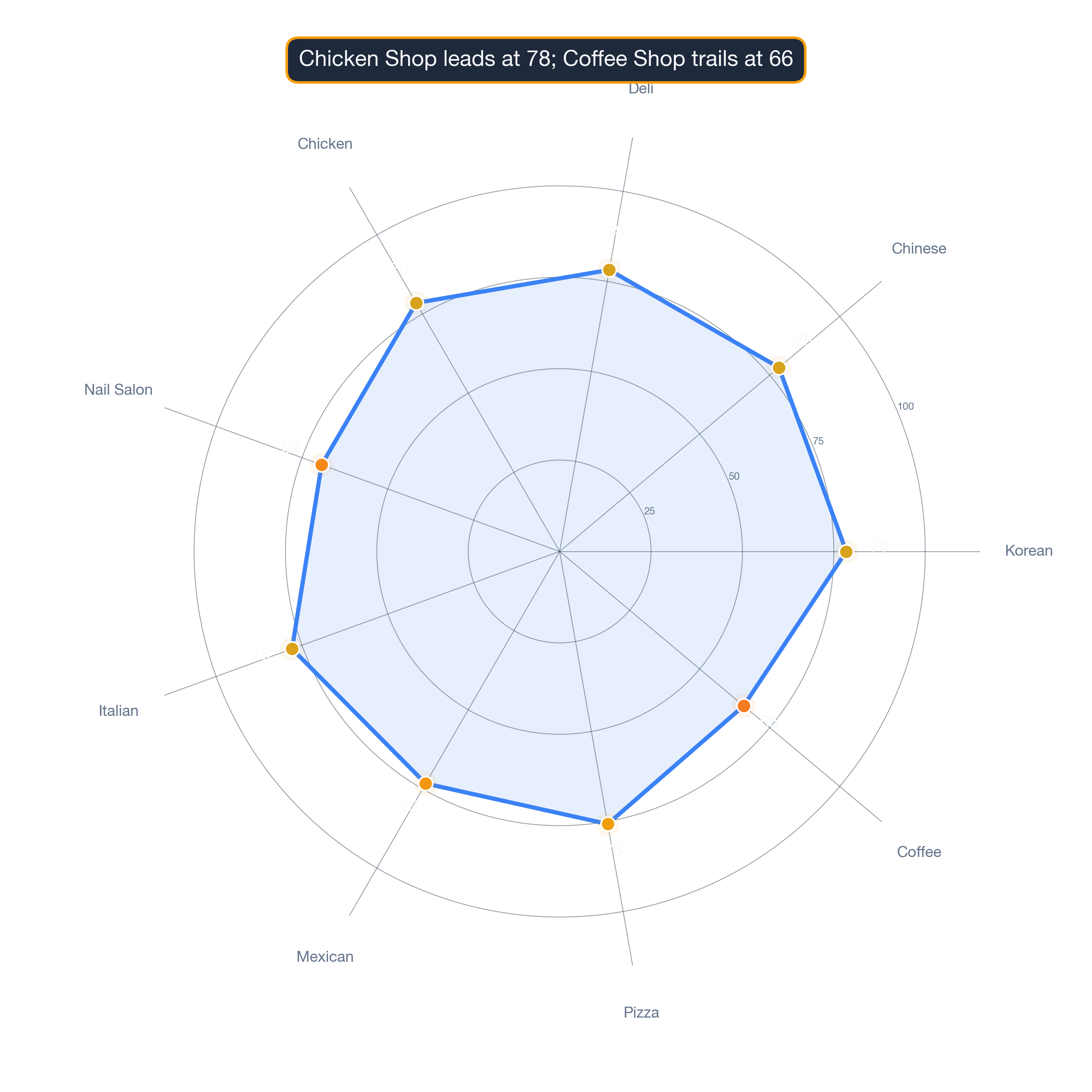 radar chart of Baltimore business survivability.