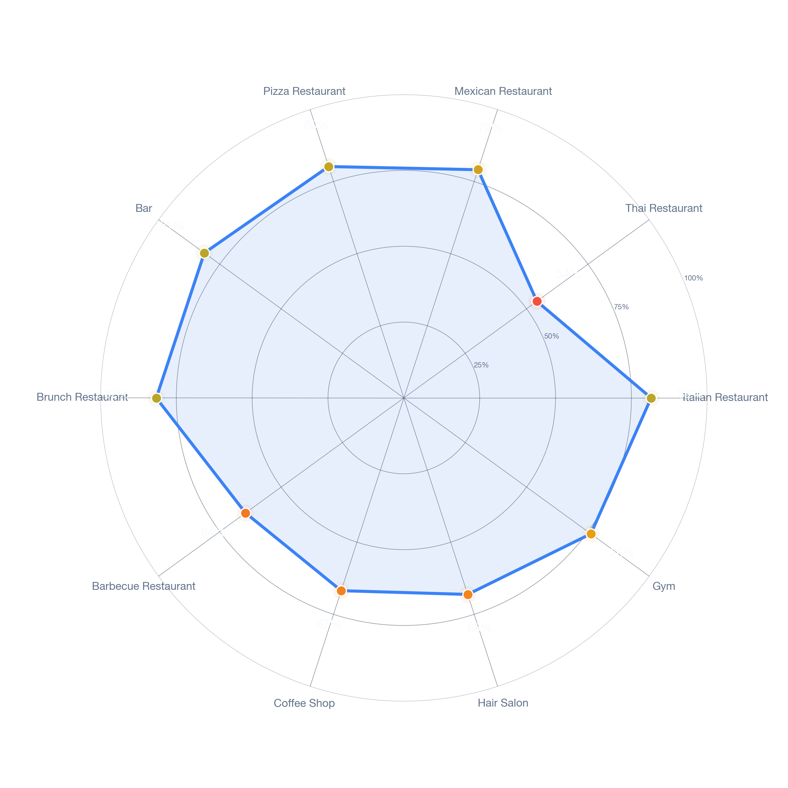 Radar chart of business-subtype survivability in Oaklee, Baltimore