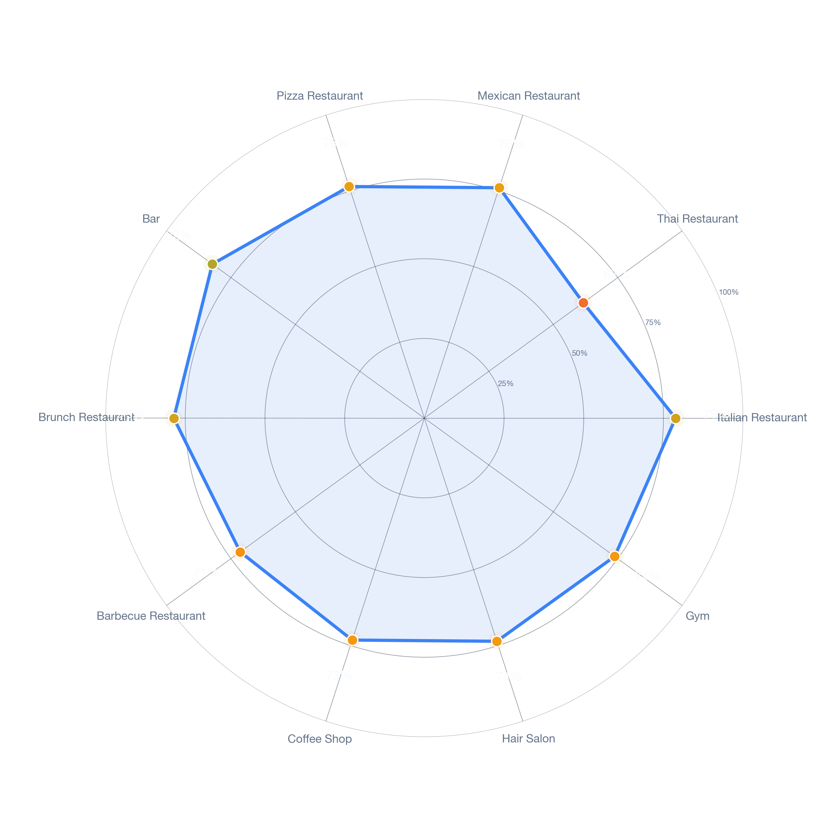 Radar chart of business-subtype survivability in Otterbein, Baltimore