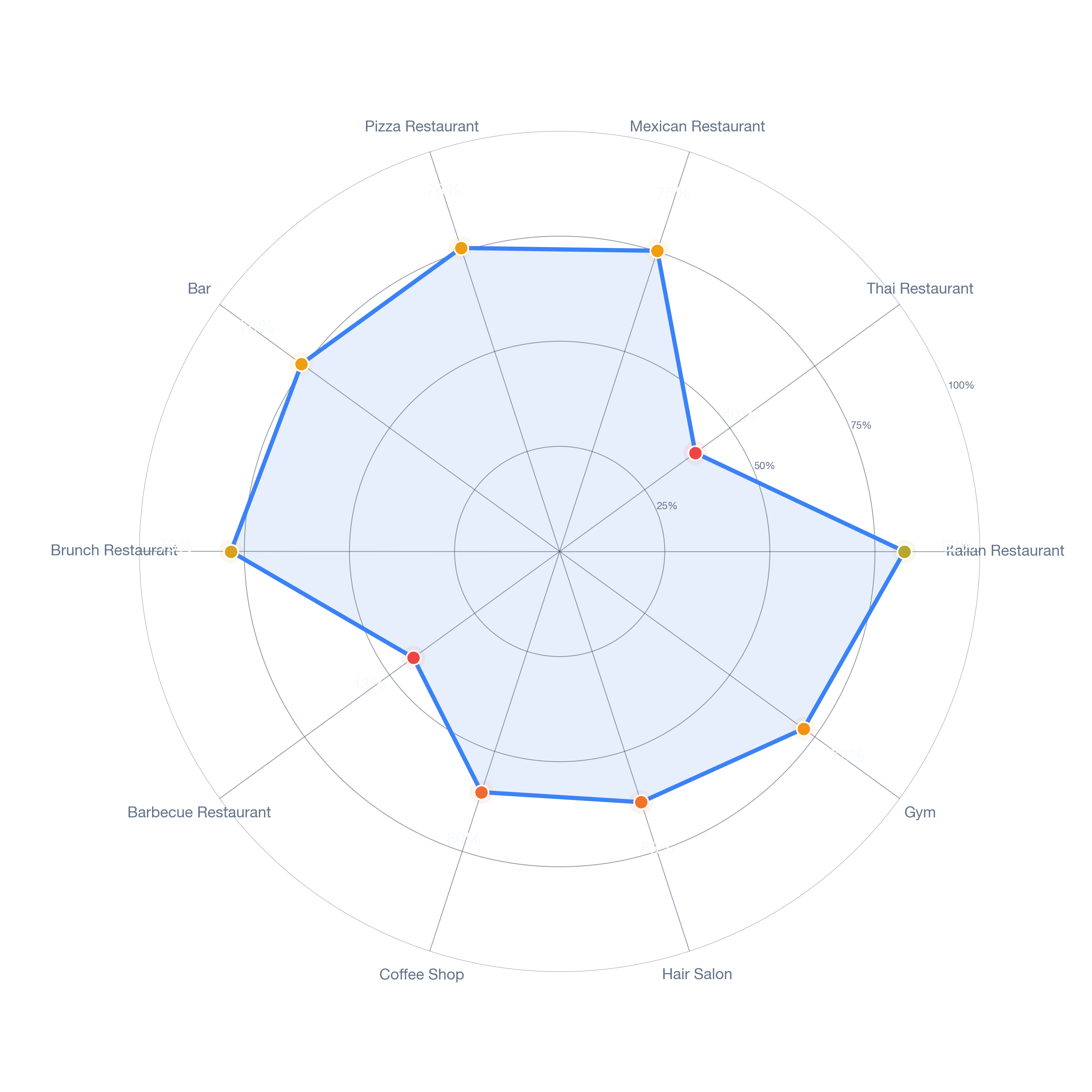 Radar chart of business-subtype survivability in Overlea, Baltimore