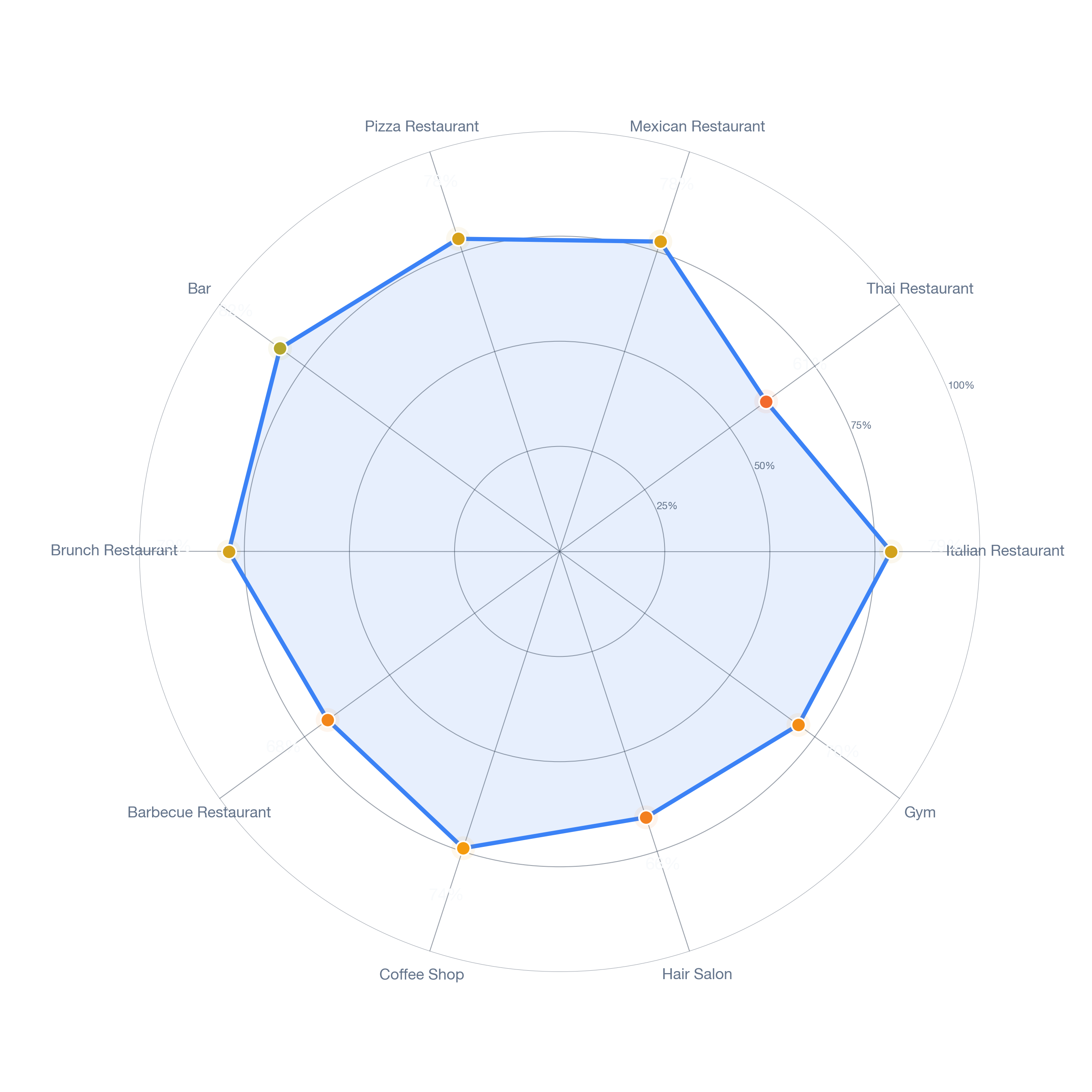 Radar chart of business-subtype survivability in Riverside, Baltimore