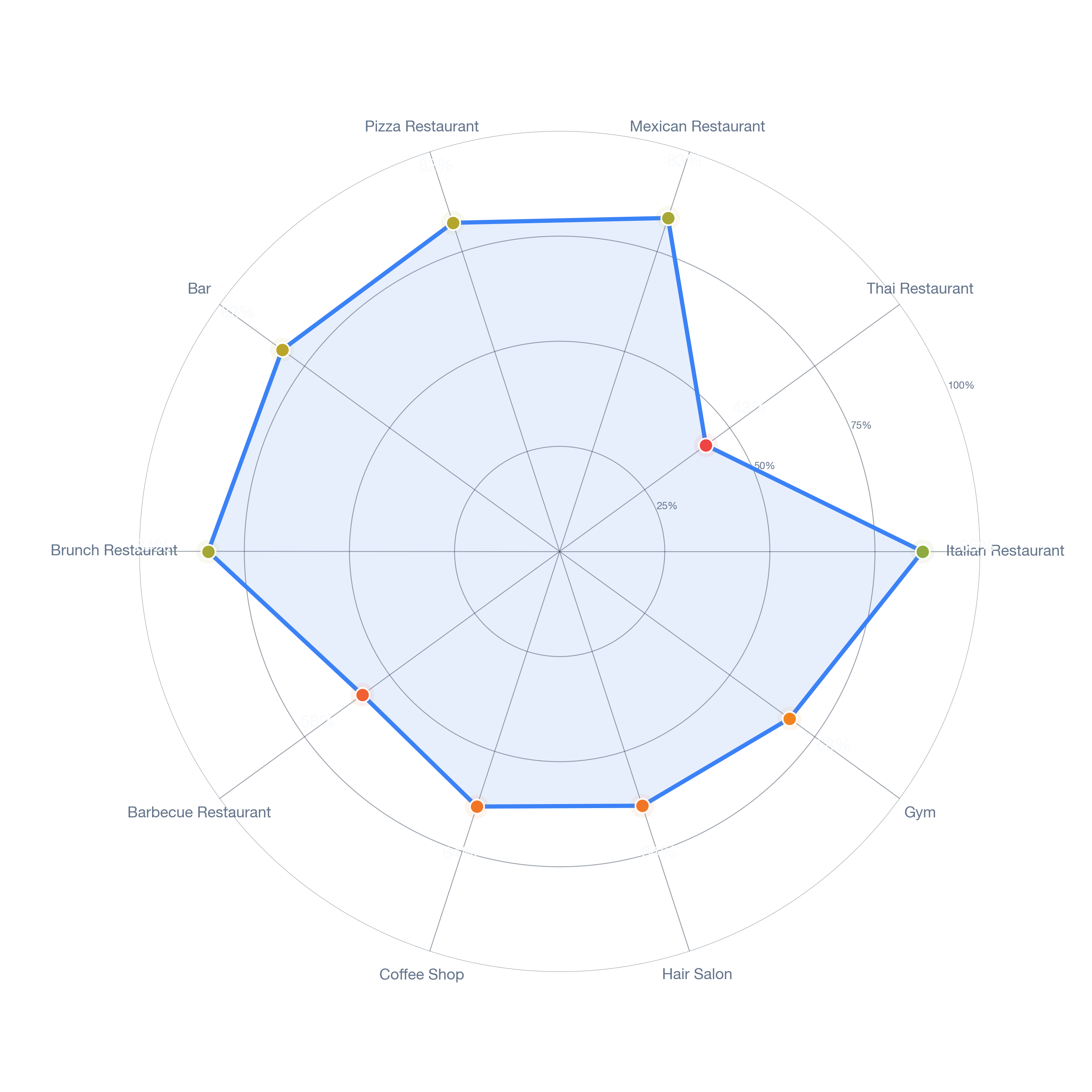Radar chart of business-subtype survivability in Towson, Baltimore