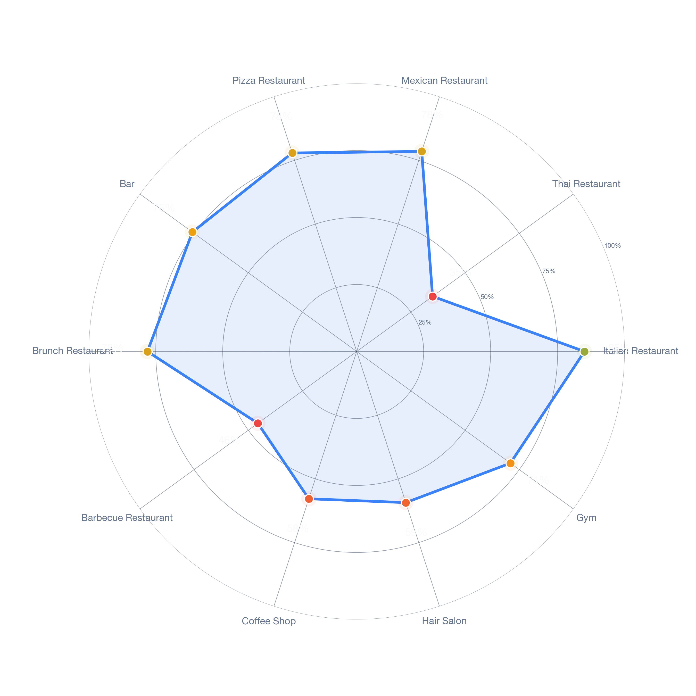 Radar chart of business-subtype survivability in Westfield, Baltimore
