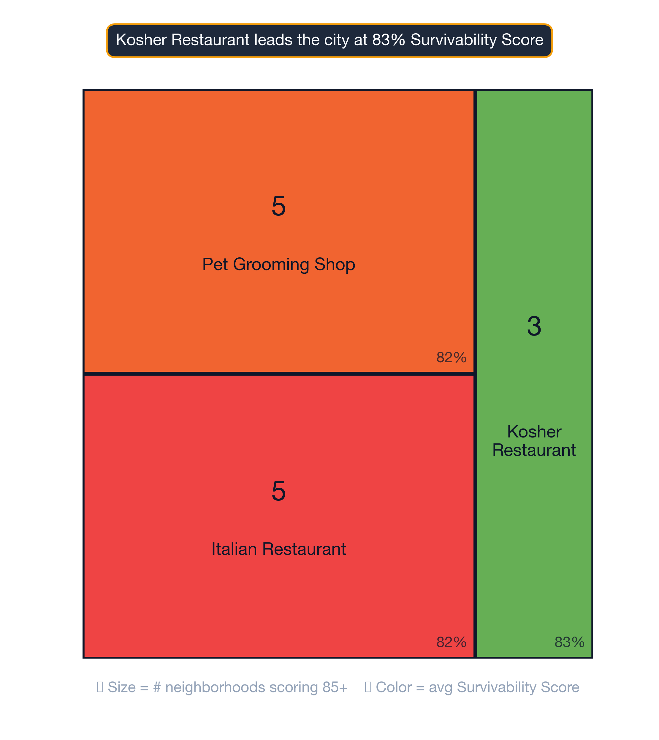 Treemap of Baltimore business mix by survivability score